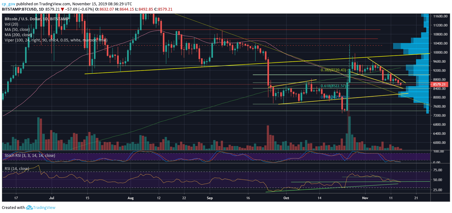 Bitcoin Price Records 3-Weeks Low, But Can The Situation Turn Bullish? (BTC Analysis & Overview)