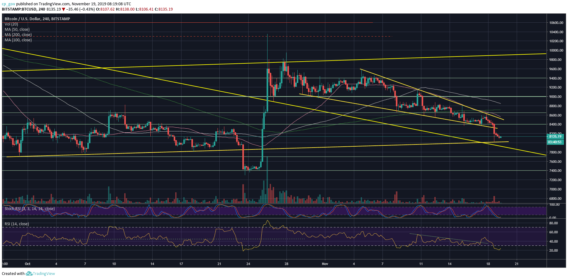 Bitcoin Price Analysis: BTC Breaks Down The Wedge. Now, Will $8000 Hold?