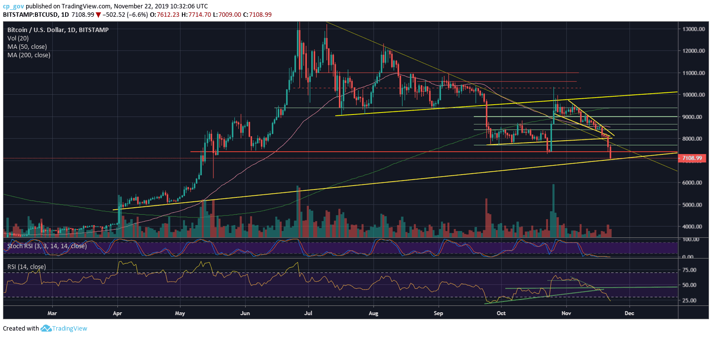 Bitcoin Price Plunges To $7000: Will The Historic Support Line Save Bitcoin?