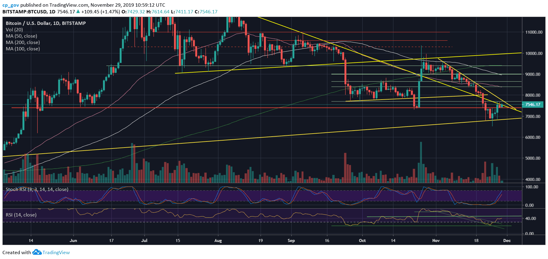 Bitcoin Price Analysis: BTC’s Consolidation To End-Up In a Huge Weekend Move?  