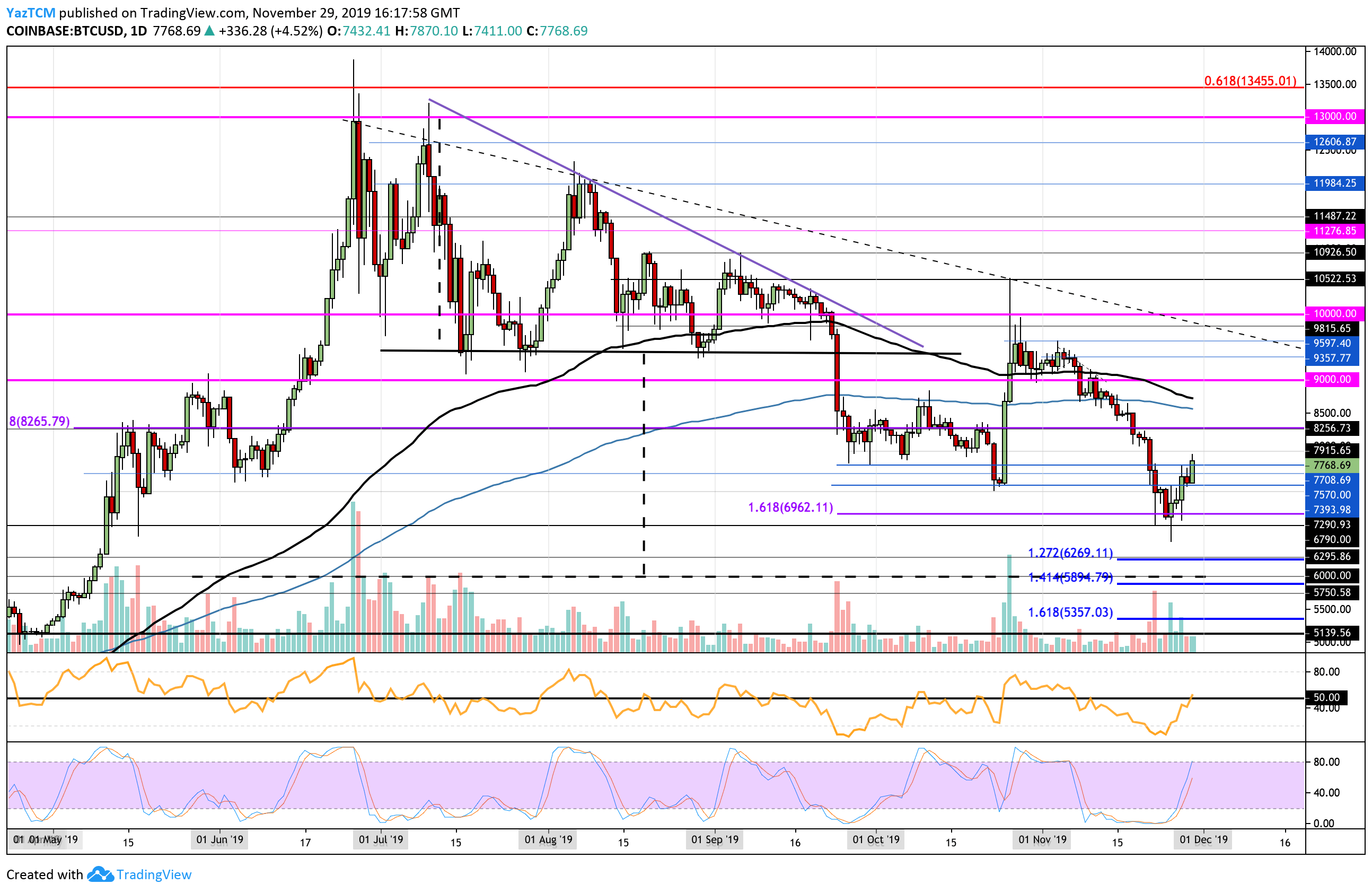 Crypto Price Analysis & Overview November 29: Bitcoin, Ethereum, Ripple, Tron, and Matic