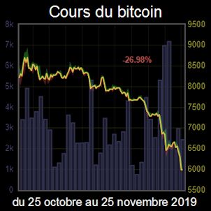 Baisse du cours : le bitcoin sous les 6000 euros