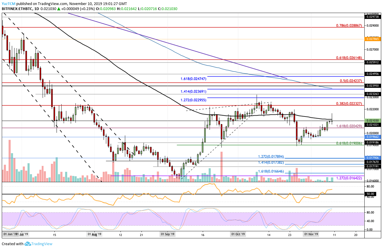 Ethereum Price Analysis: In The Footsteps of Bitcoin, ETH Is Back Above $190