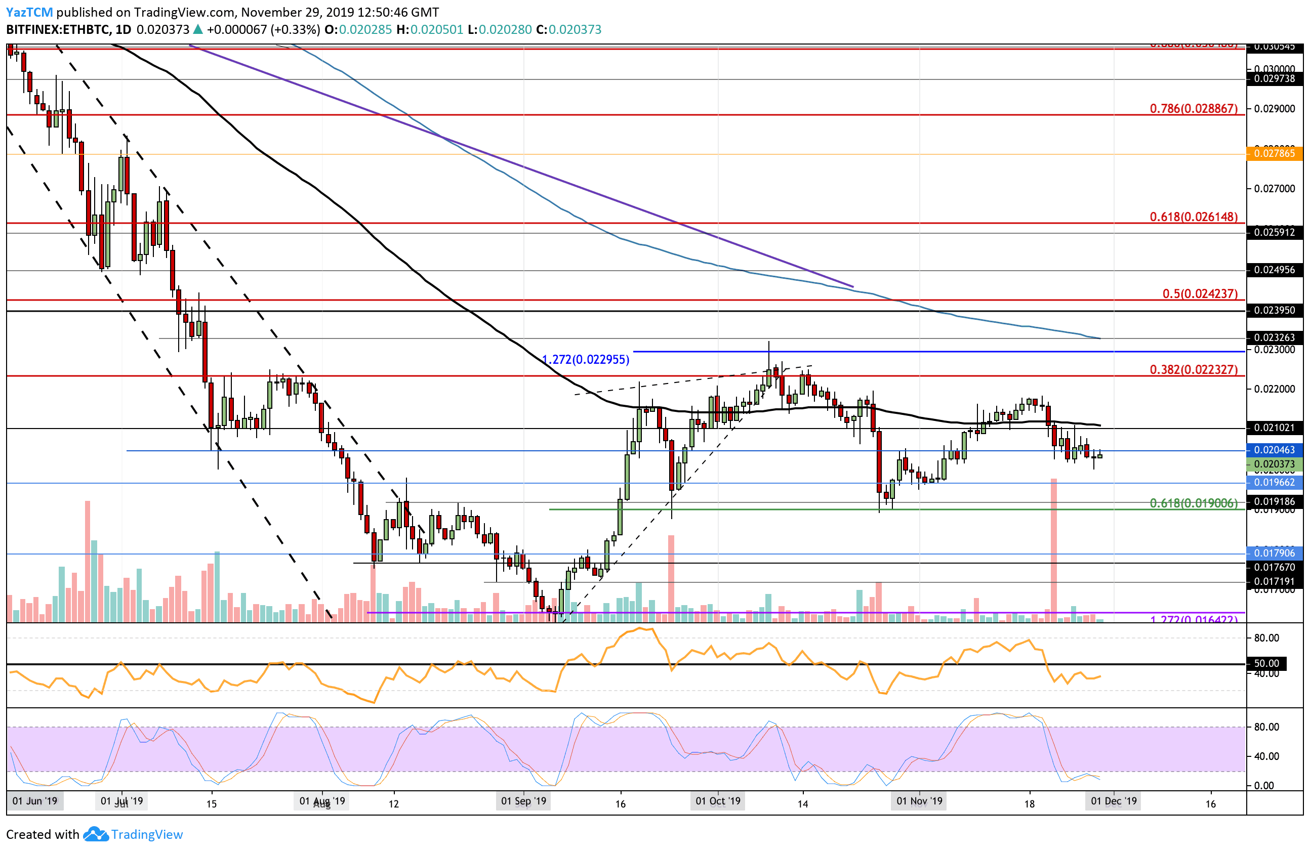 Crypto Price Analysis & Overview November 29: Bitcoin, Ethereum, Ripple, Tron, and Matic