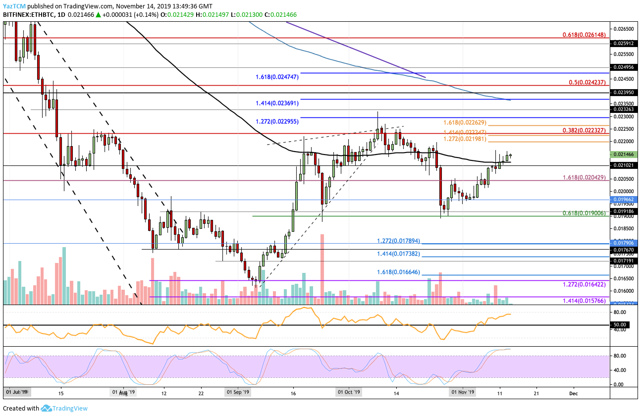 Ethereum Price Analysis: ETH Fails To Break $190 Yet Again, Bulls Running Out Of Steam?