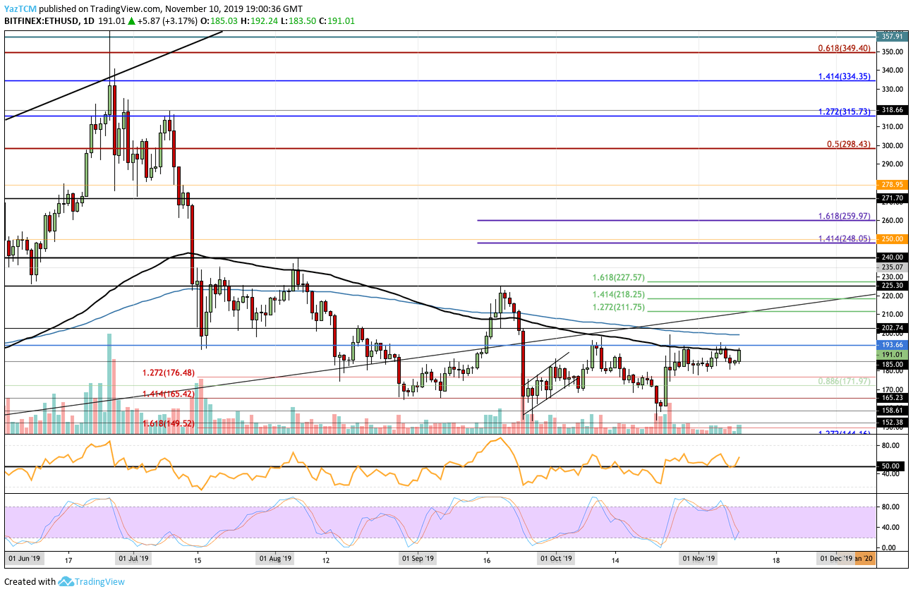 Ethereum Price Analysis: In The Footsteps of Bitcoin, ETH Is Back Above $190