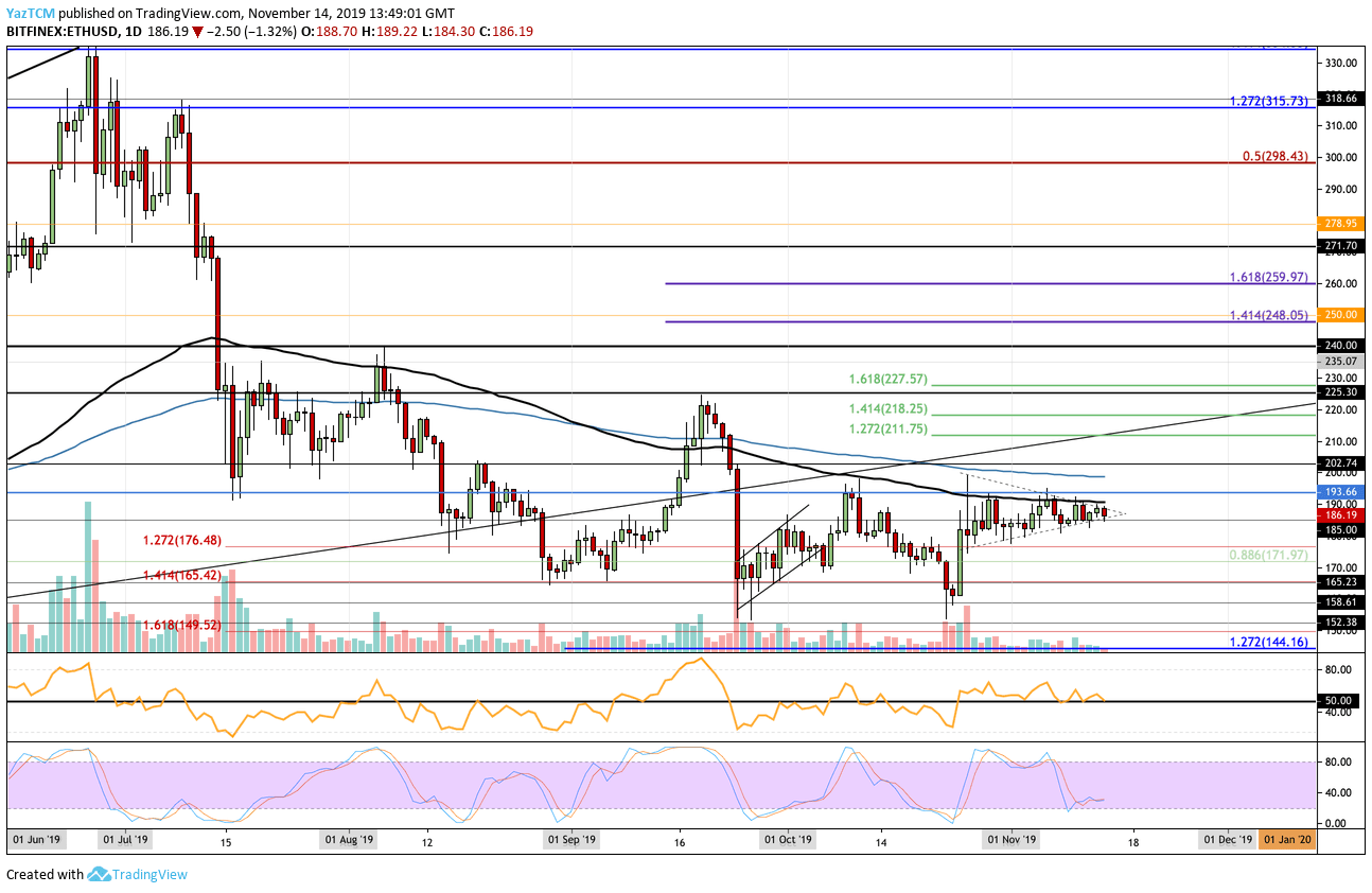 Ethereum Price Analysis: ETH Fails To Break $190 Yet Again, Bulls Running Out Of Steam?