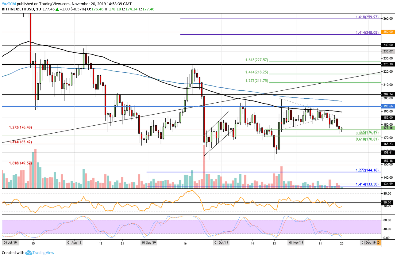 Ethereum Price Analysis: ETH Slips Below $180 But Bulls May Be Plotting a Comeback