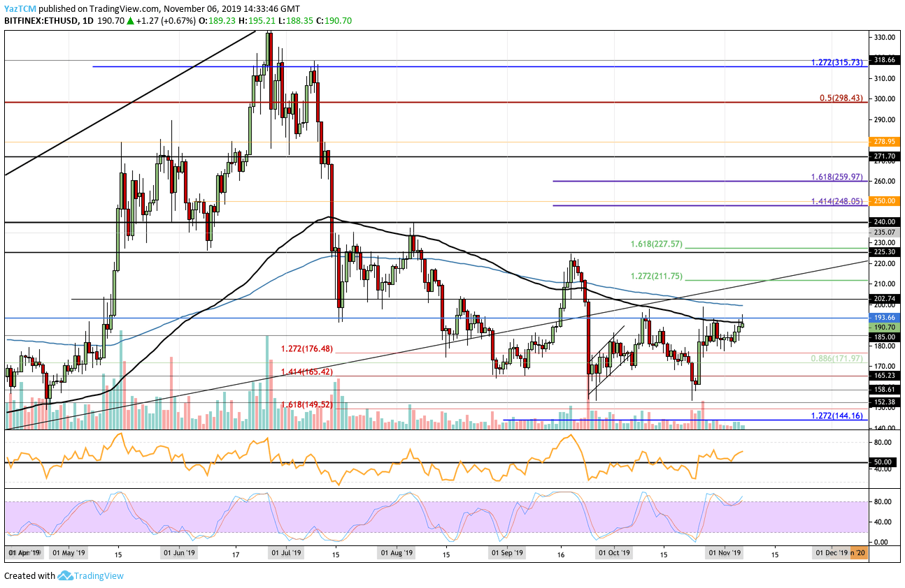 Ethereum Price Analysis: Could ETH Finally Breach The $200 Benchmark?