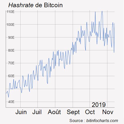 Bitcoin : une stabilisation provisoire de la puissance de calcul ?