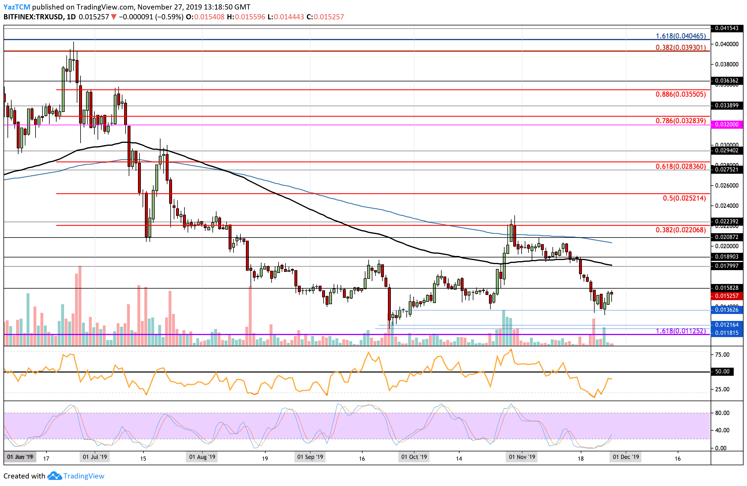 Tron Price Analysis: Following 6% Gains, TRX Is Close To Enter The Top 10 Cryptocurrencies