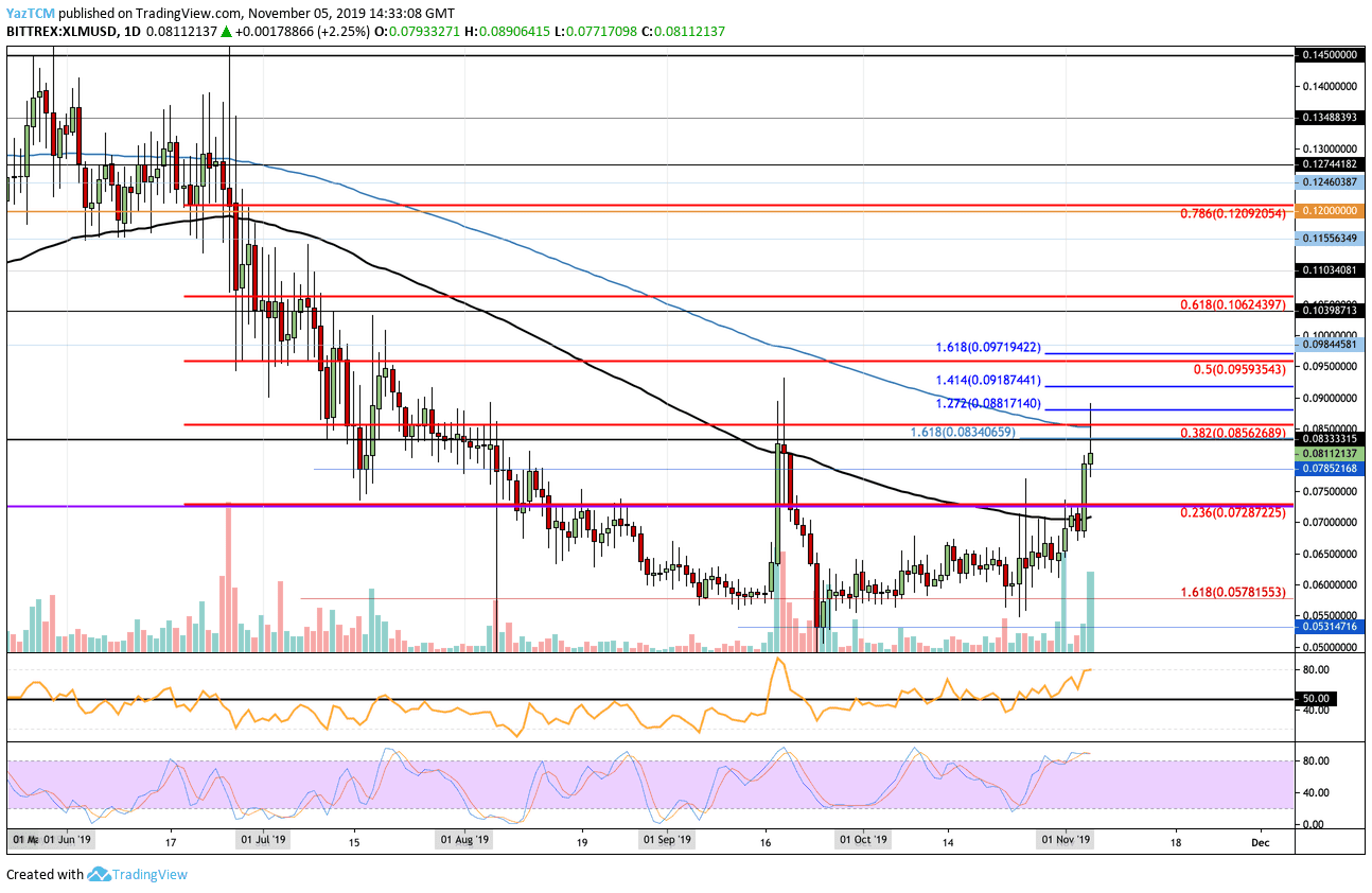 Stellar Price Analysis: XLM Shoots Up 18% Following The Burn Of 50% Of Its Circulating Supply