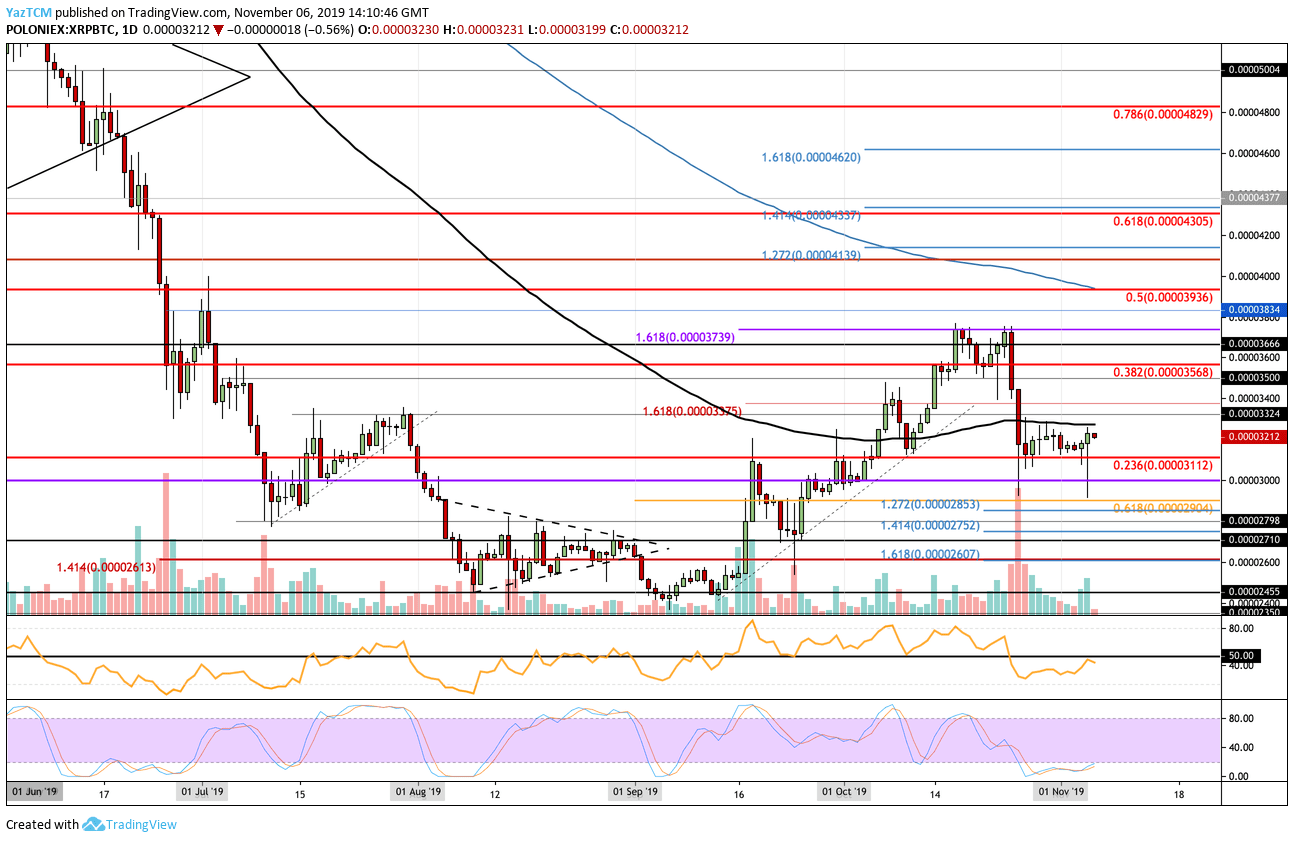 Ripple Price Analysis: XRP Fails To Close Above $0.30 But Is It Plotting a Move Against BTC?