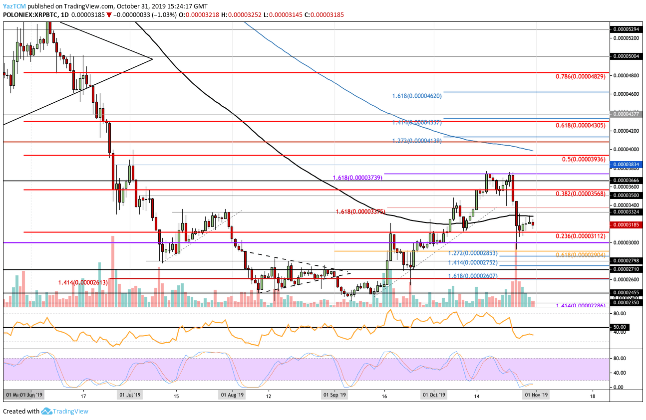 Ripple Price Analysis: XRP Fails To Close Above $0.30, Are Bears Settling In?