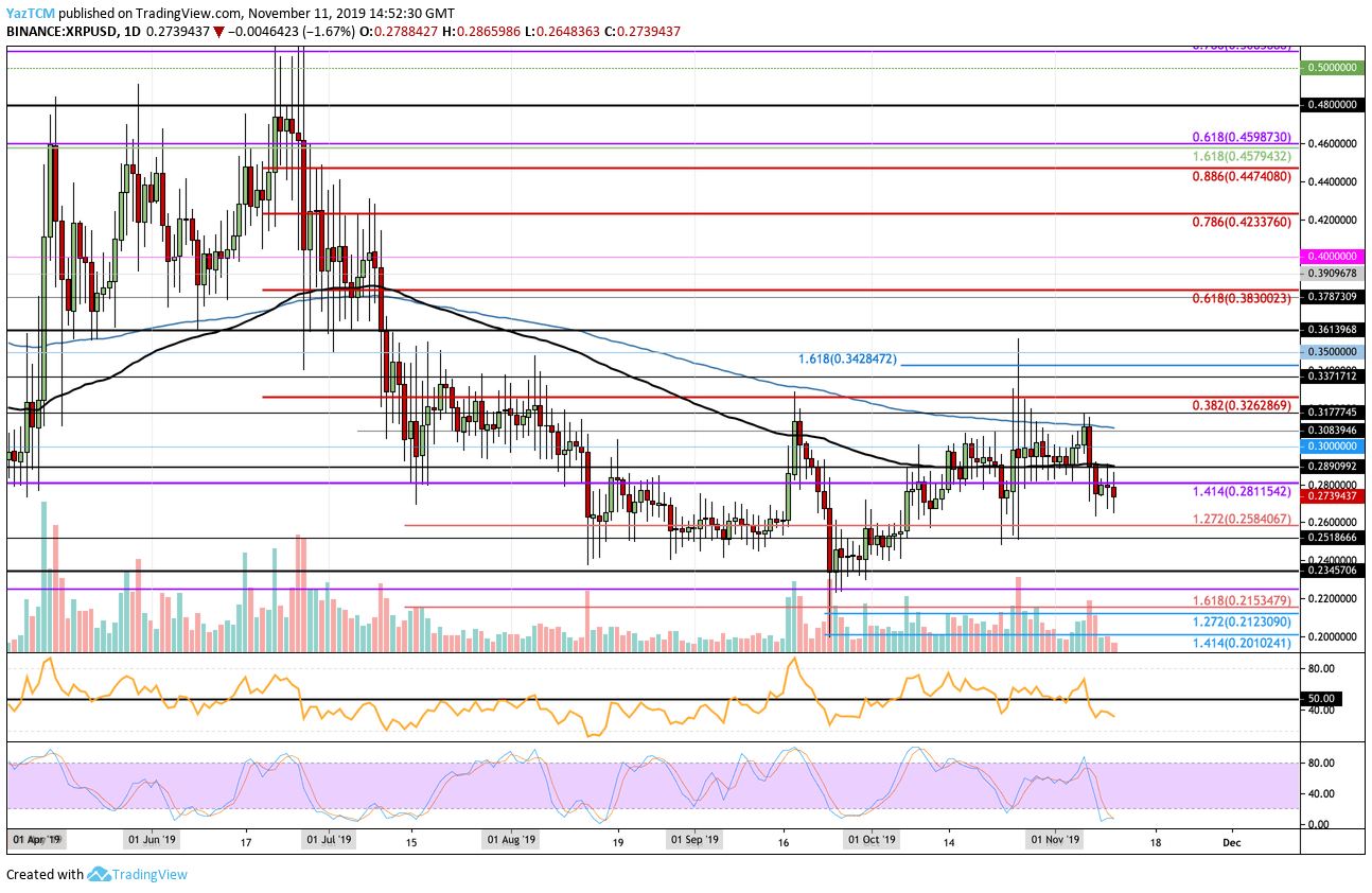Ripple Price Follows Bitcoin, Getting Away From The Crucial $0.3 Benchmark: XRP Analysis & Overview