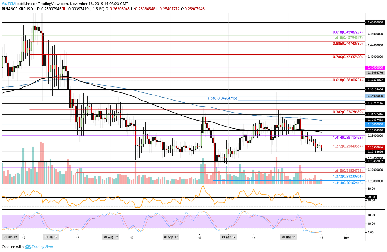 Ripple Price Analysis: XRP Falls Below $0.26 But A Bullish Crossover Could Suggest A Trend Reversal