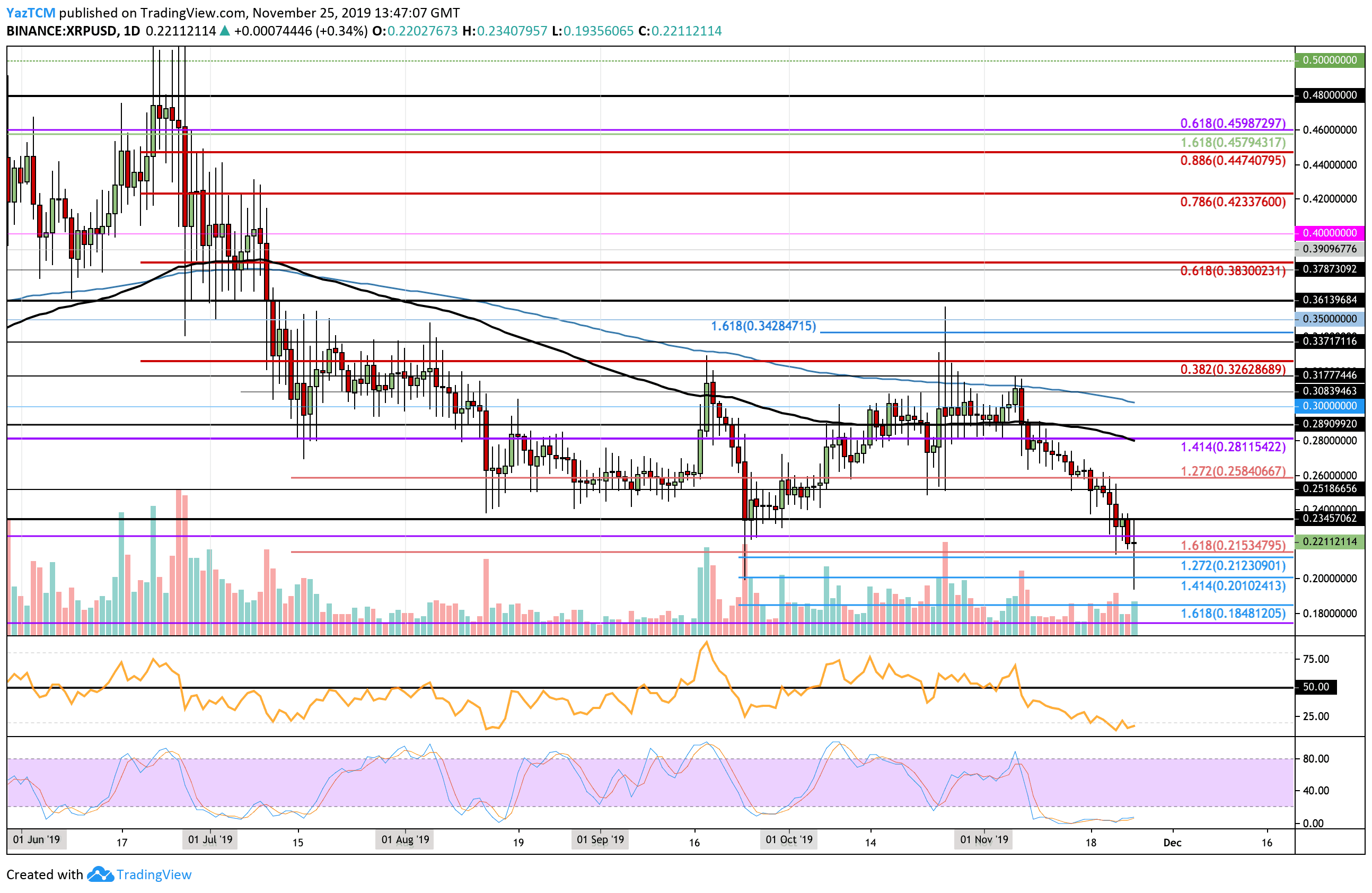 Ripple Recorded Today Its Lowest Price Since 2017: Can XRP Recover From Here? Analysis & Overview