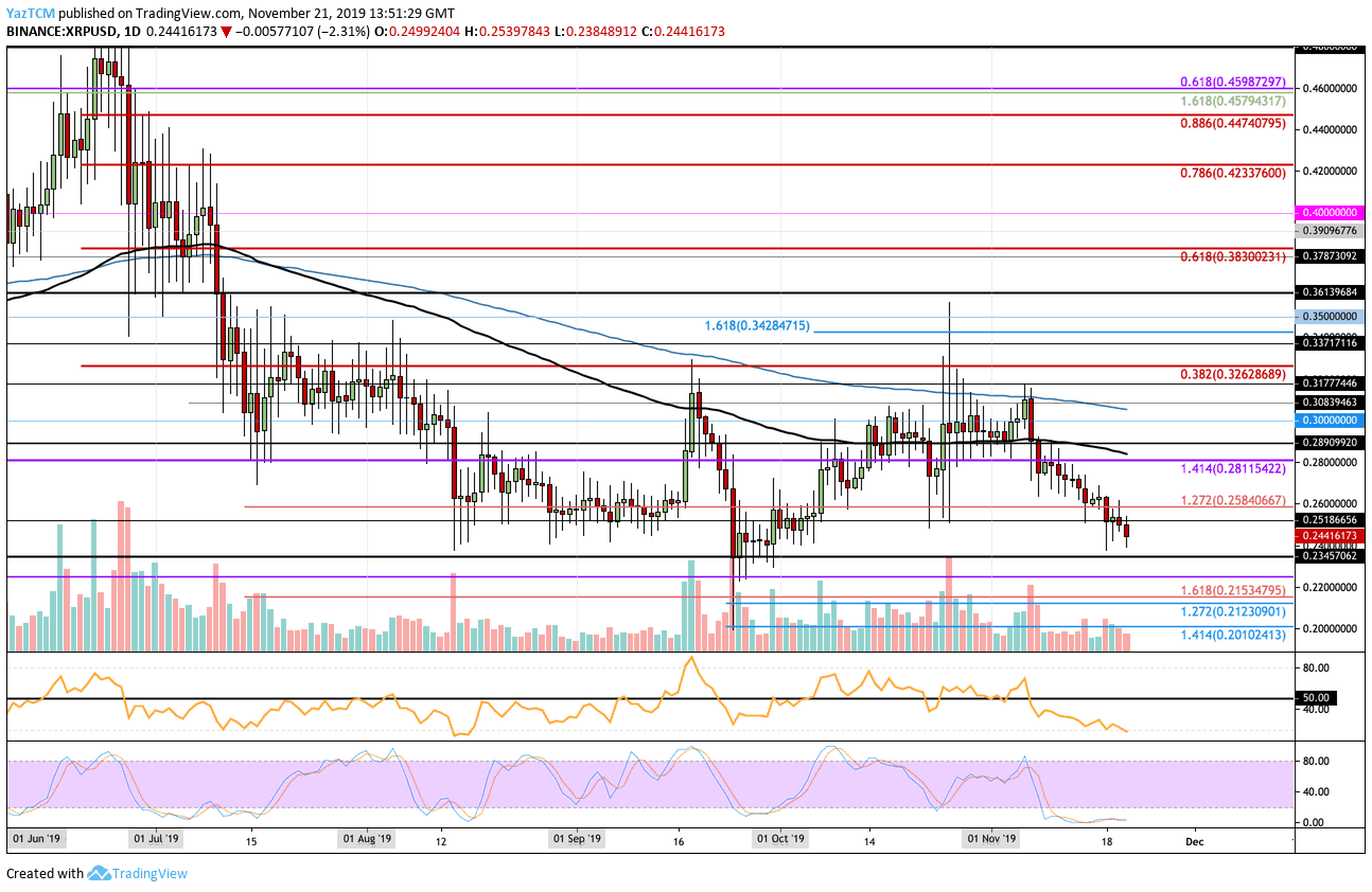 Ripple Price Analysis: XRP Crashes With Bitcoin But Will It Rebound at $0.2345?