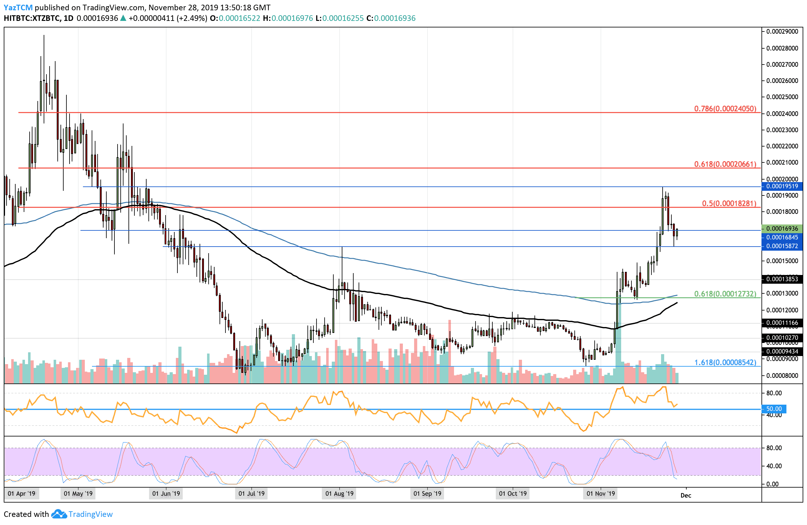 Tezos Price Analysis: XTZ Up 52% In November, How Much Higher Can It Get?