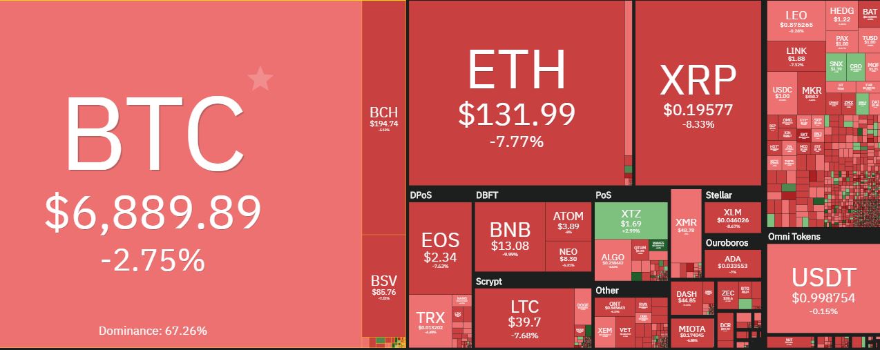 Cryptocurrency Market Cap Loses $6 Billion As Major Altcoins Paint Red: Tuesday Market Watch