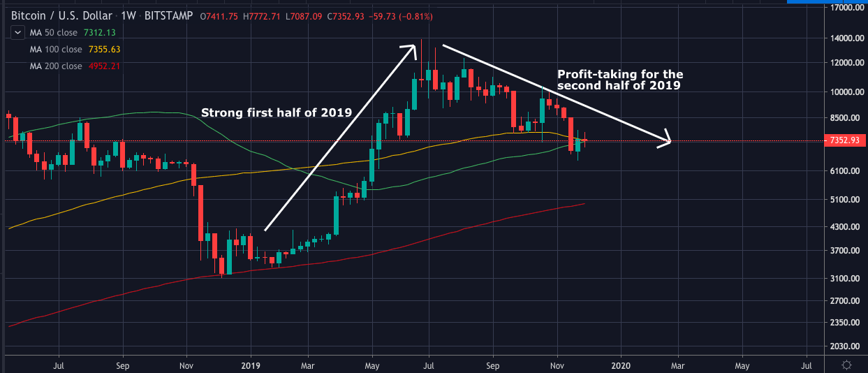 Bitcoin Holders Will See ‘Life-Changing Profits’ in 2020, Trader Predicts