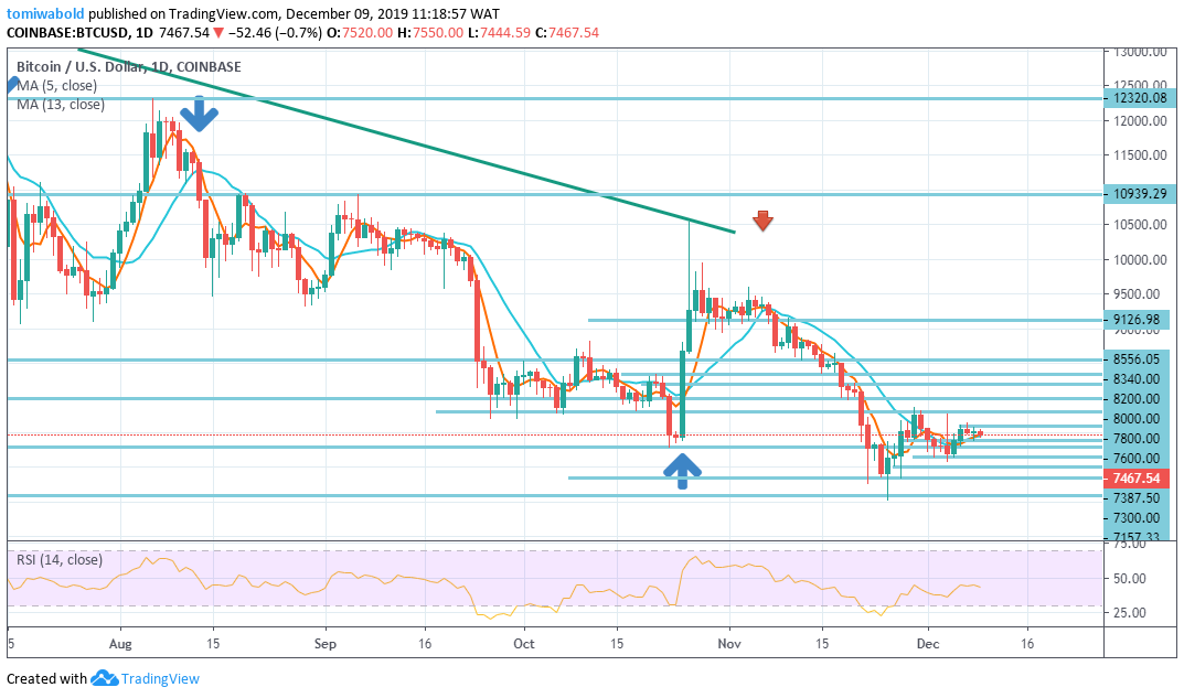 Bitcoin Bulls Gain Momentum above $7,400 Price Level for Another Assault
