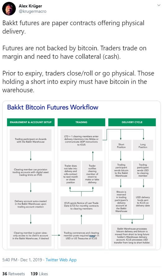 Analyst Dispels the Myth: Bakkt Futures are Not Backed by Bitcoin