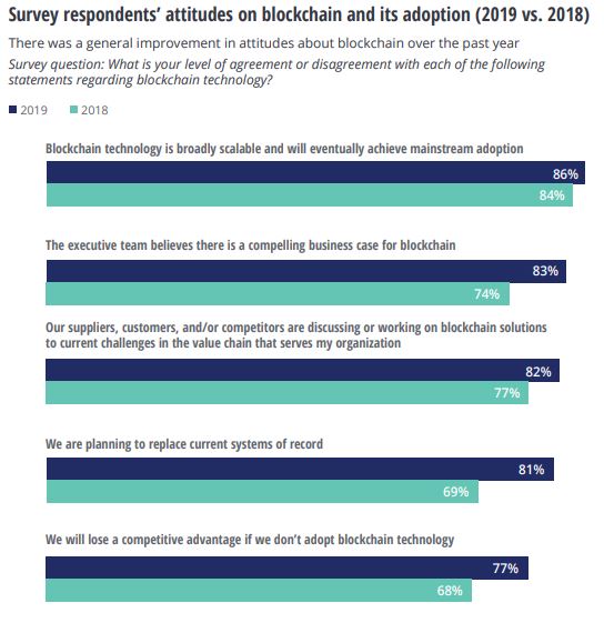 Deloitte Survey: 83% Of Executives See Compelling Use Cases For Blockchain