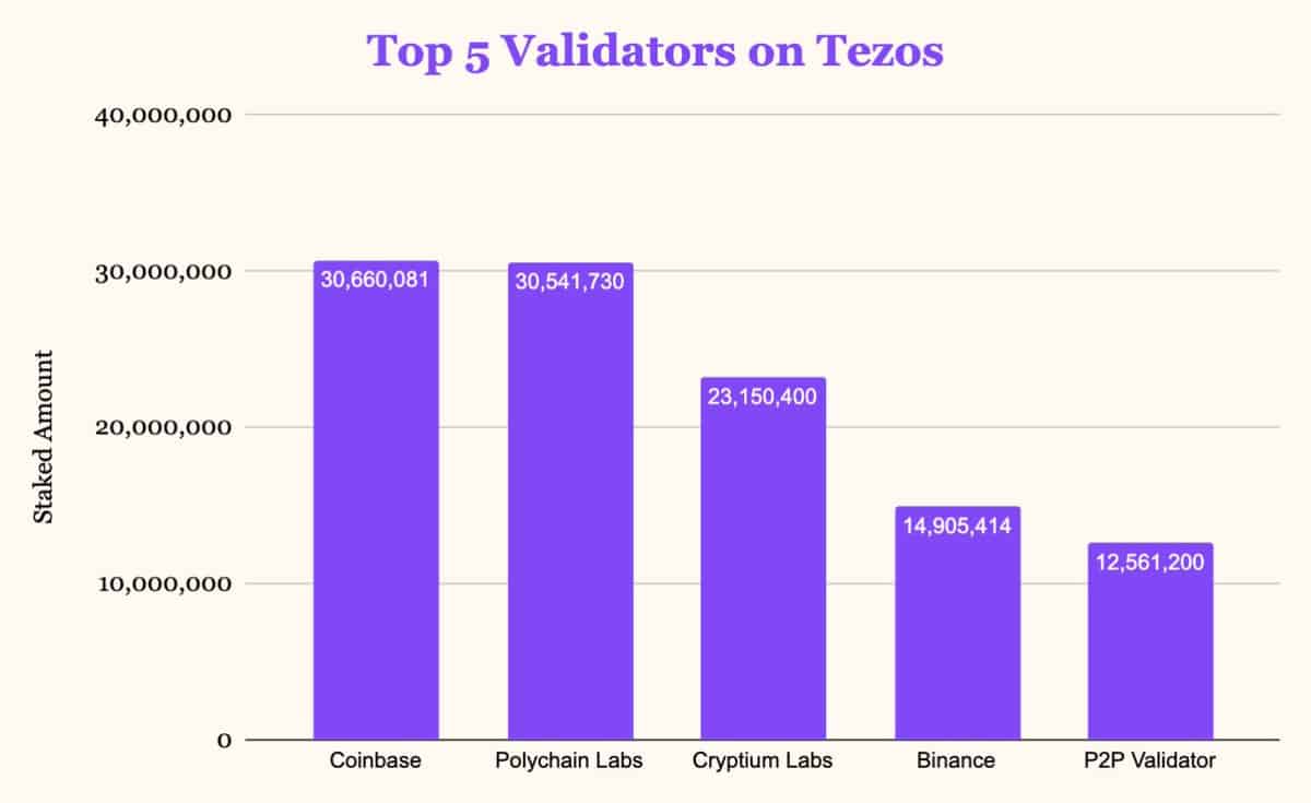 The Next Crypto Trend for Exchanges? Coinbase Is Now The Largest Tezos Validator