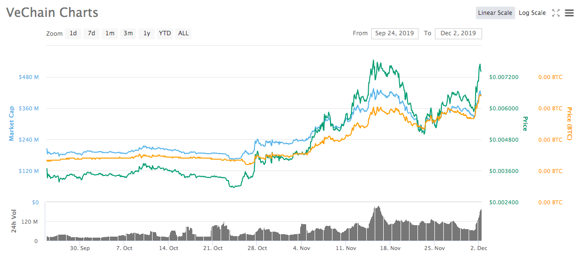VeChain (VET) Jumps a Whooping 26%, Thanks to an Iconic Retro Game Remake