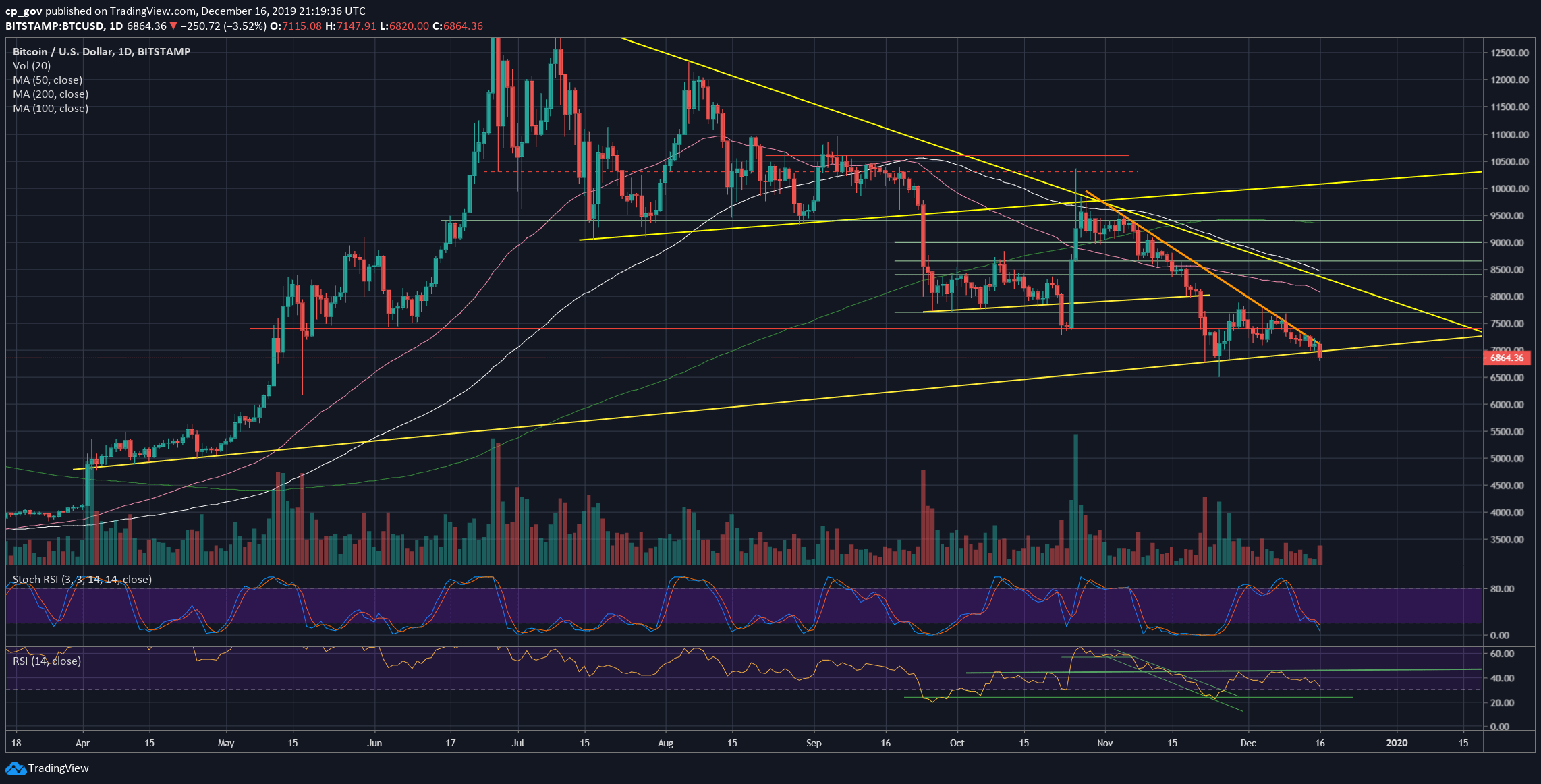 Bitcoin Says Goodbye To $7K: Those Are The Next Possible Targets – BTC Price Analysis