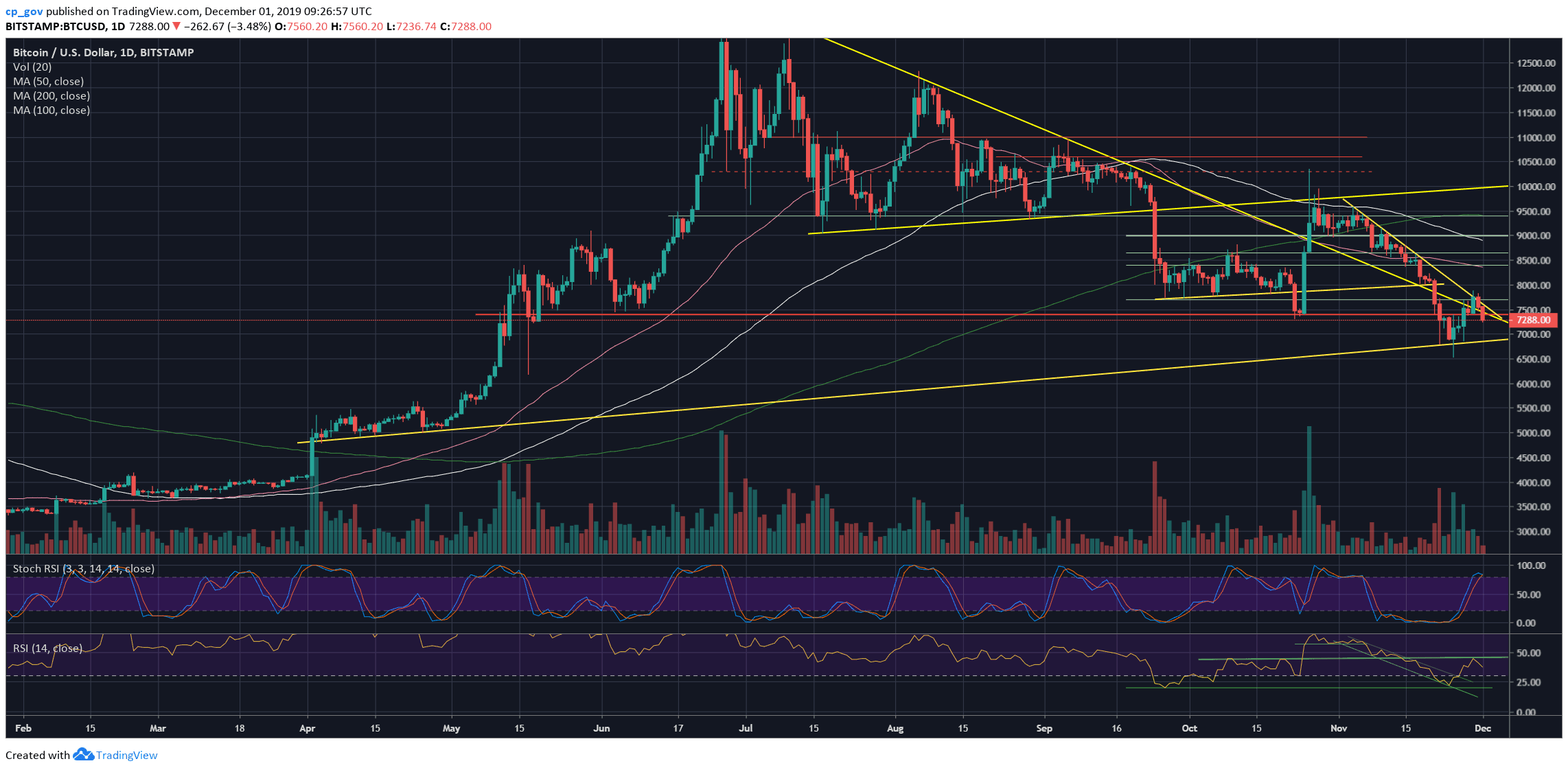 Bitcoin Price Analysis: November’s Candle Ended Very Bearish, What Does It Mean For December?