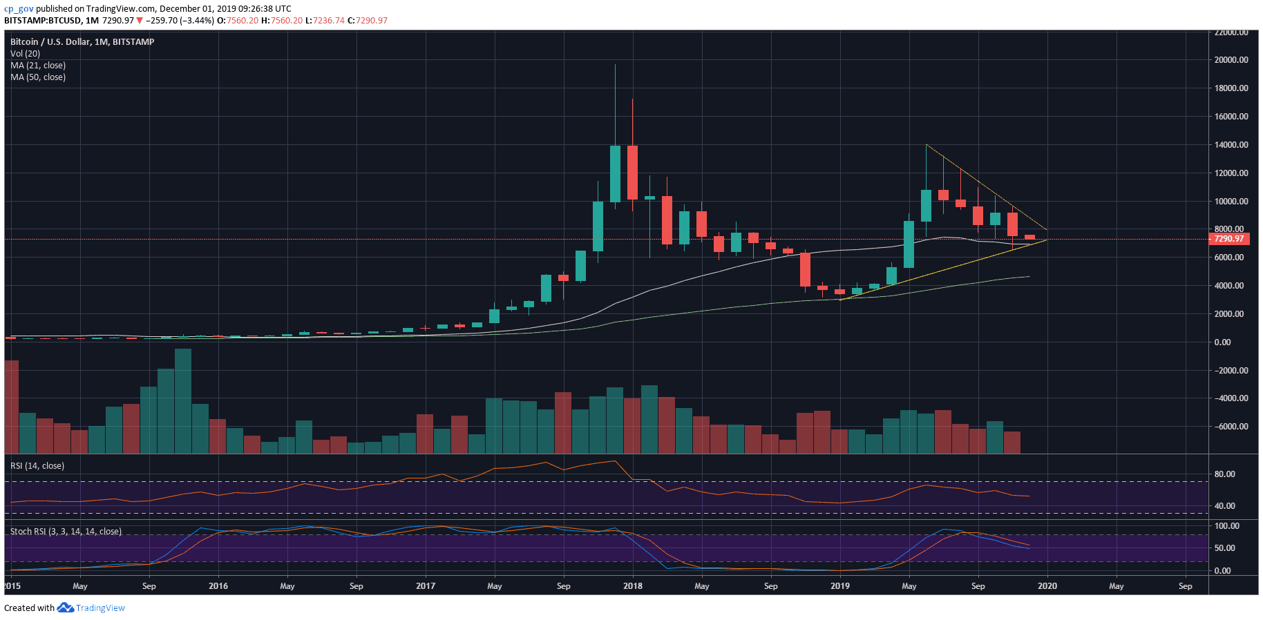 Bitcoin Price Analysis: November’s Candle Ended Very Bearish, What Does It Mean For December?