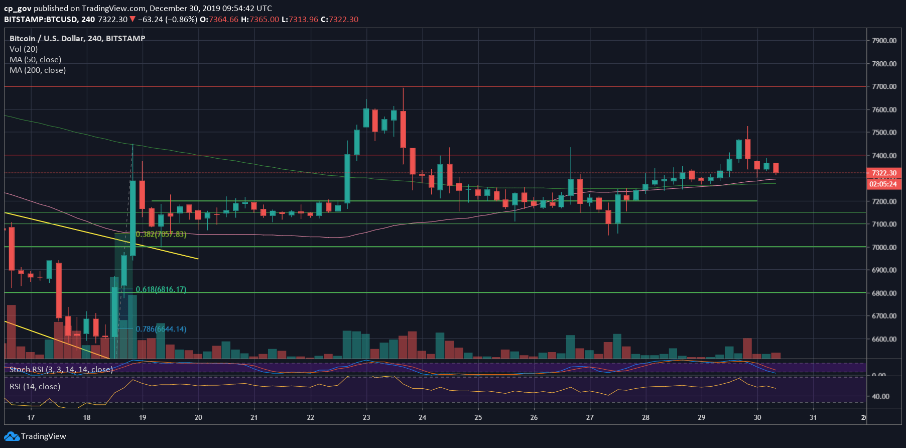 Bitcoin Price Analysis: After Another Rejection, Bulls Need a Little Push To End December In Green