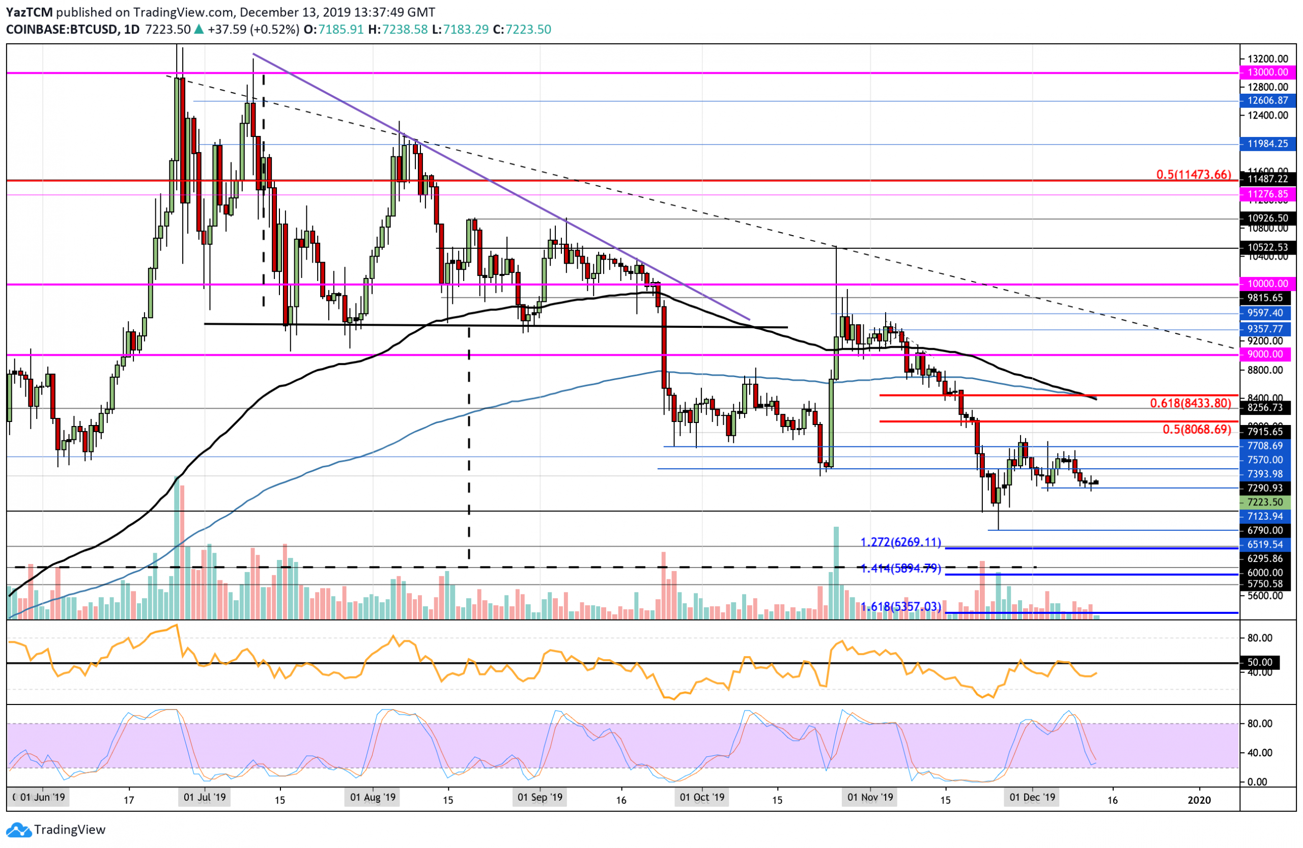 Crypto Price Analysis & Overview December 13th: Bitcoin, Ethereum, Ripple, Tezos, and Tron