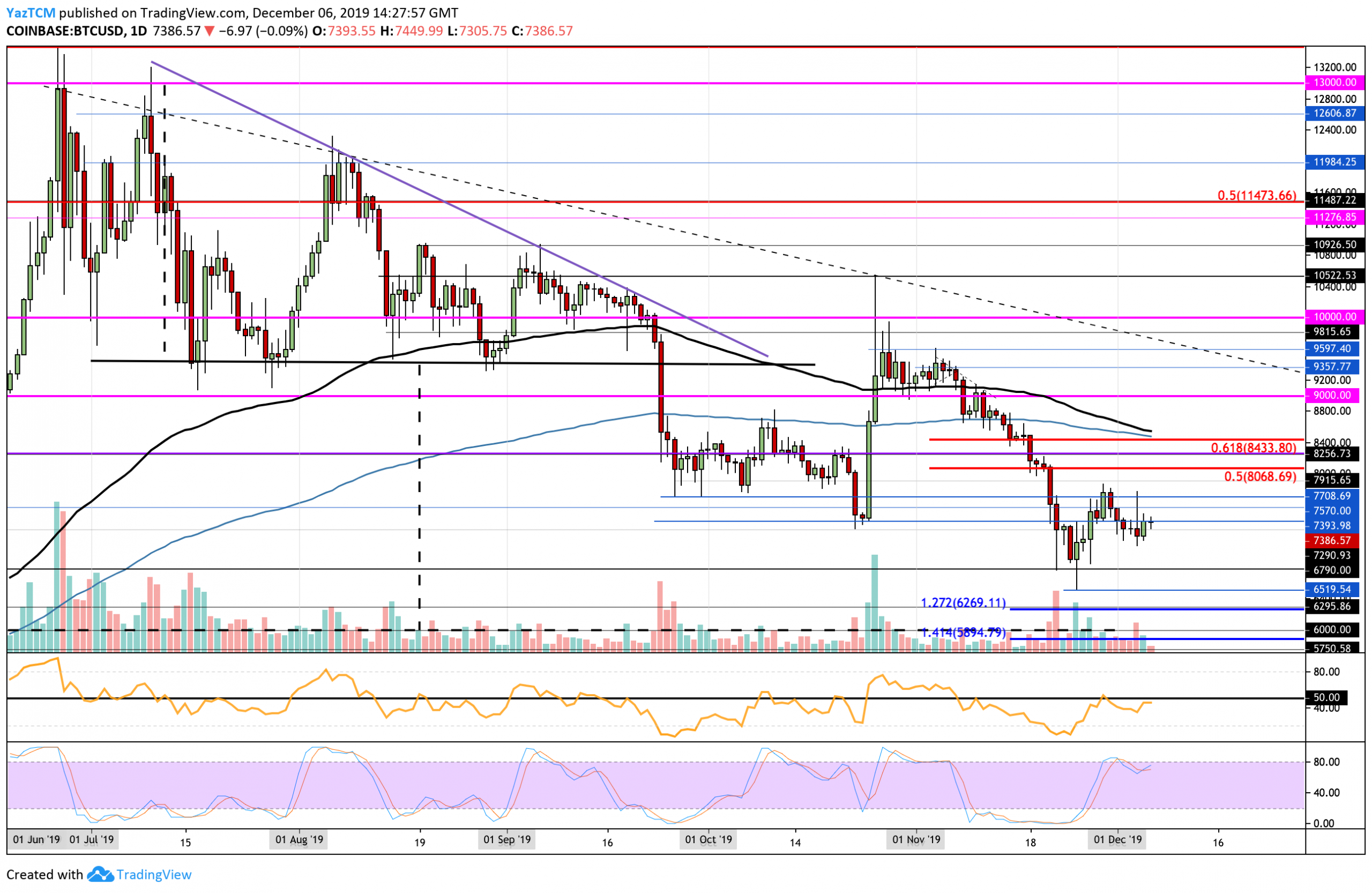 Crypto Price Analysis & Overview December 6th: Bitcoin, Ethereum, Ripple, Raven, and Matic
