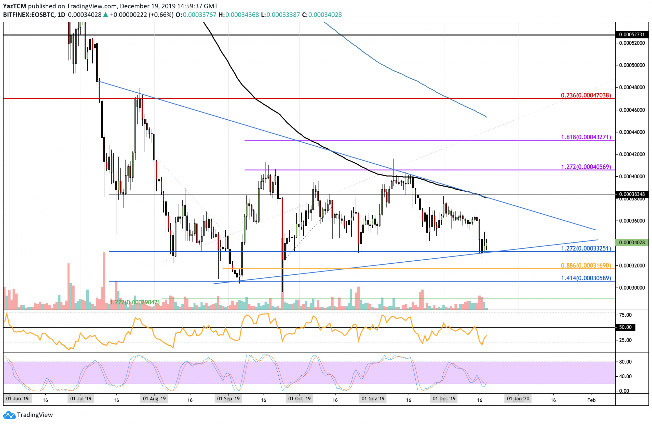EOS Price Analysis: EOS Holds Support At $2.42 But Can The Bulls Push Any Higher?