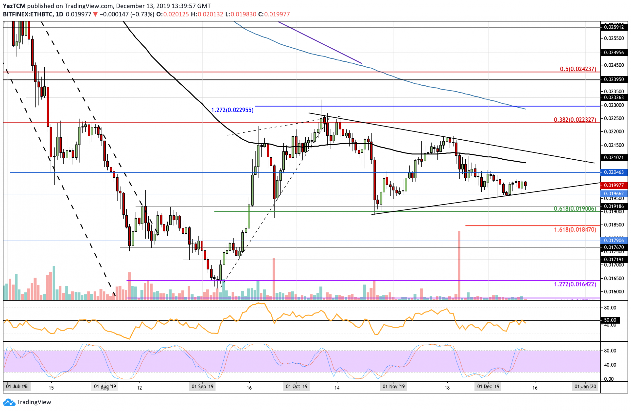 Crypto Price Analysis & Overview December 13th: Bitcoin, Ethereum, Ripple, Tezos, and Tron
