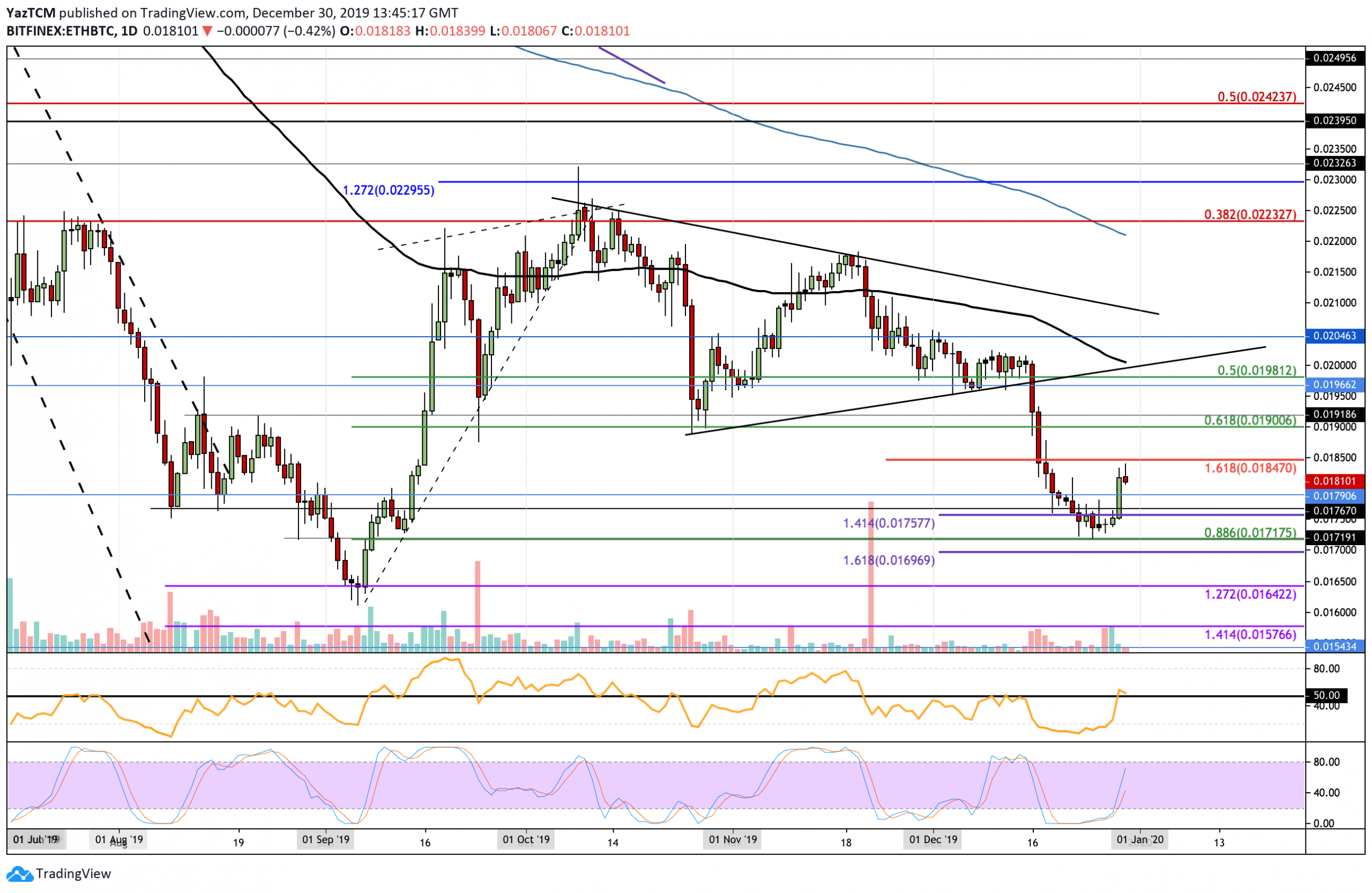 Ethereum Price Analysis: ETH Back Above $130, Can 2019 Ends In Favor of The Bulls?