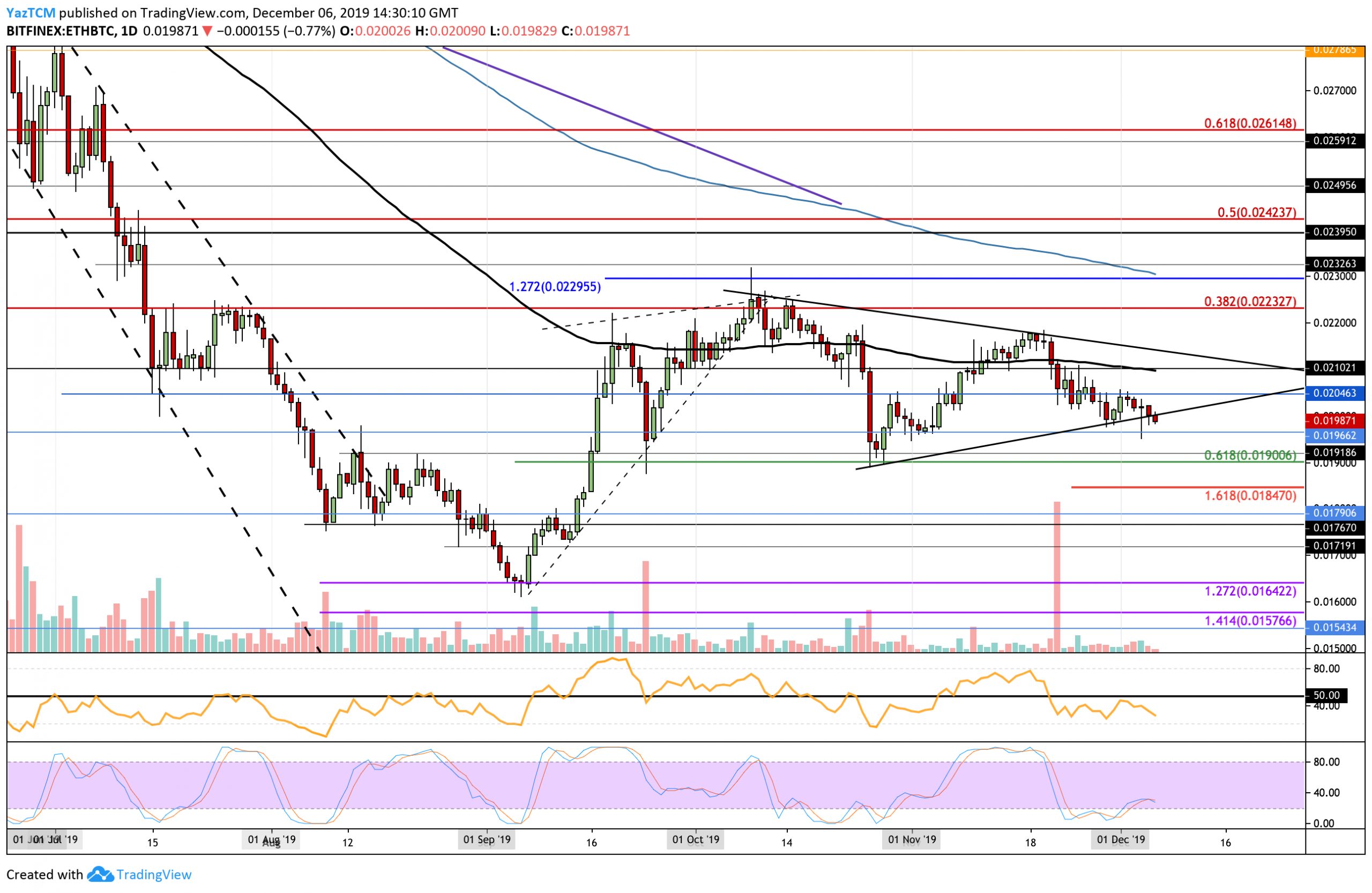 Crypto Price Analysis & Overview December 6th: Bitcoin, Ethereum, Ripple, Raven, and Matic