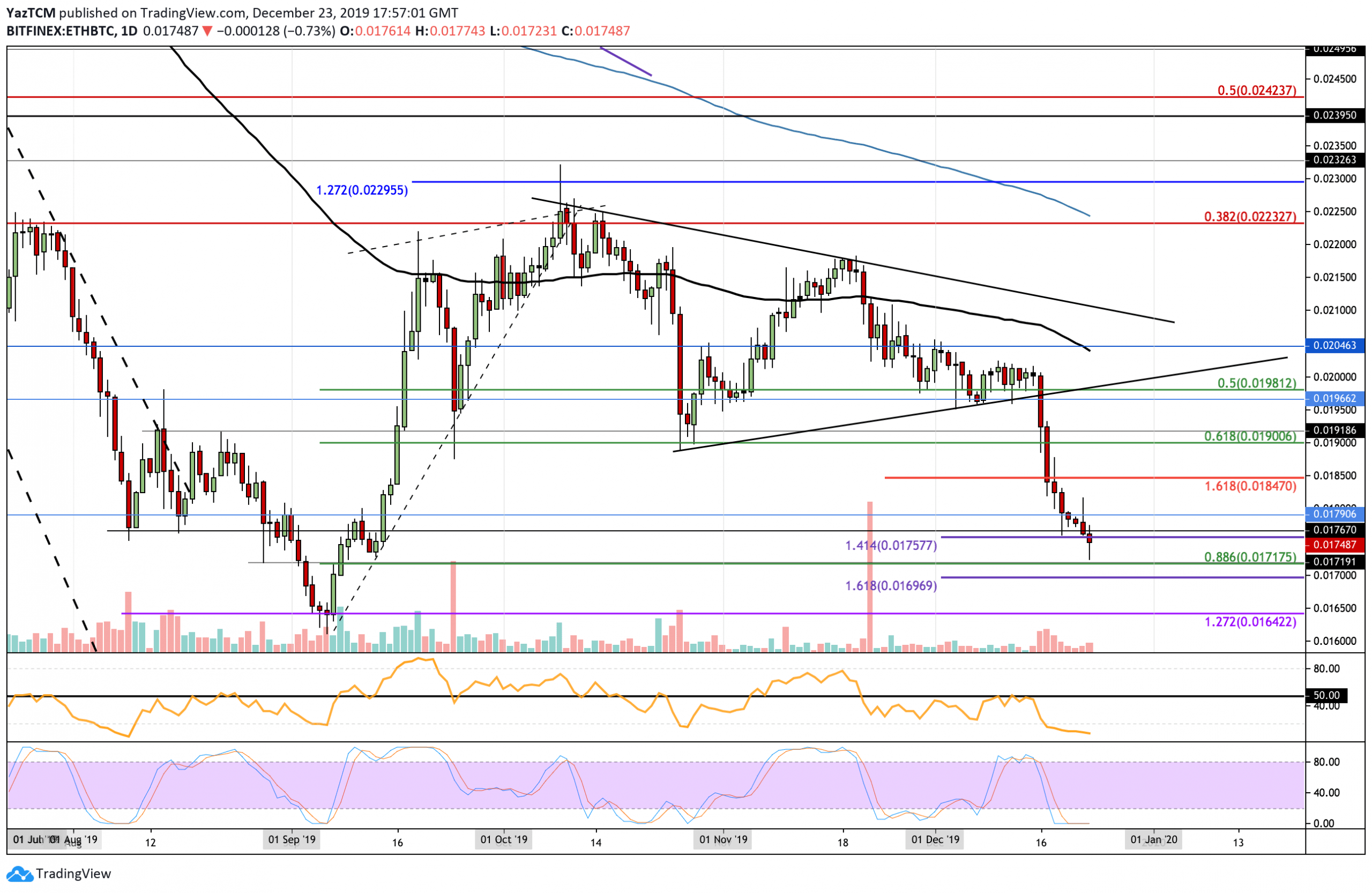Ethereum Price Analysis: At $130, ETH Loses Steam Against Bitcoin, What’s Next?