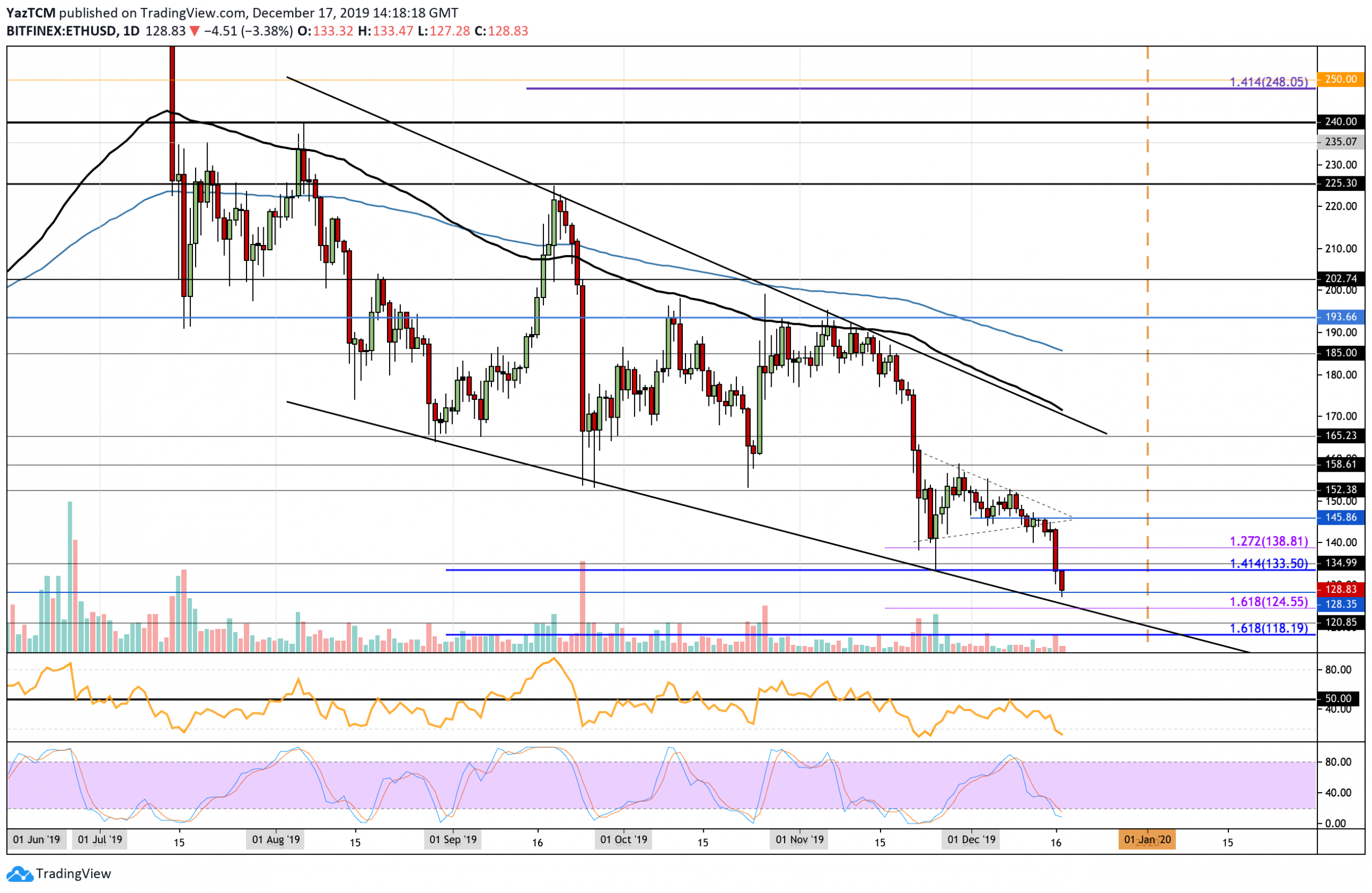 Ethereum Price Analysis: ETH Collapses To $130 And It Doesn’t Look Good