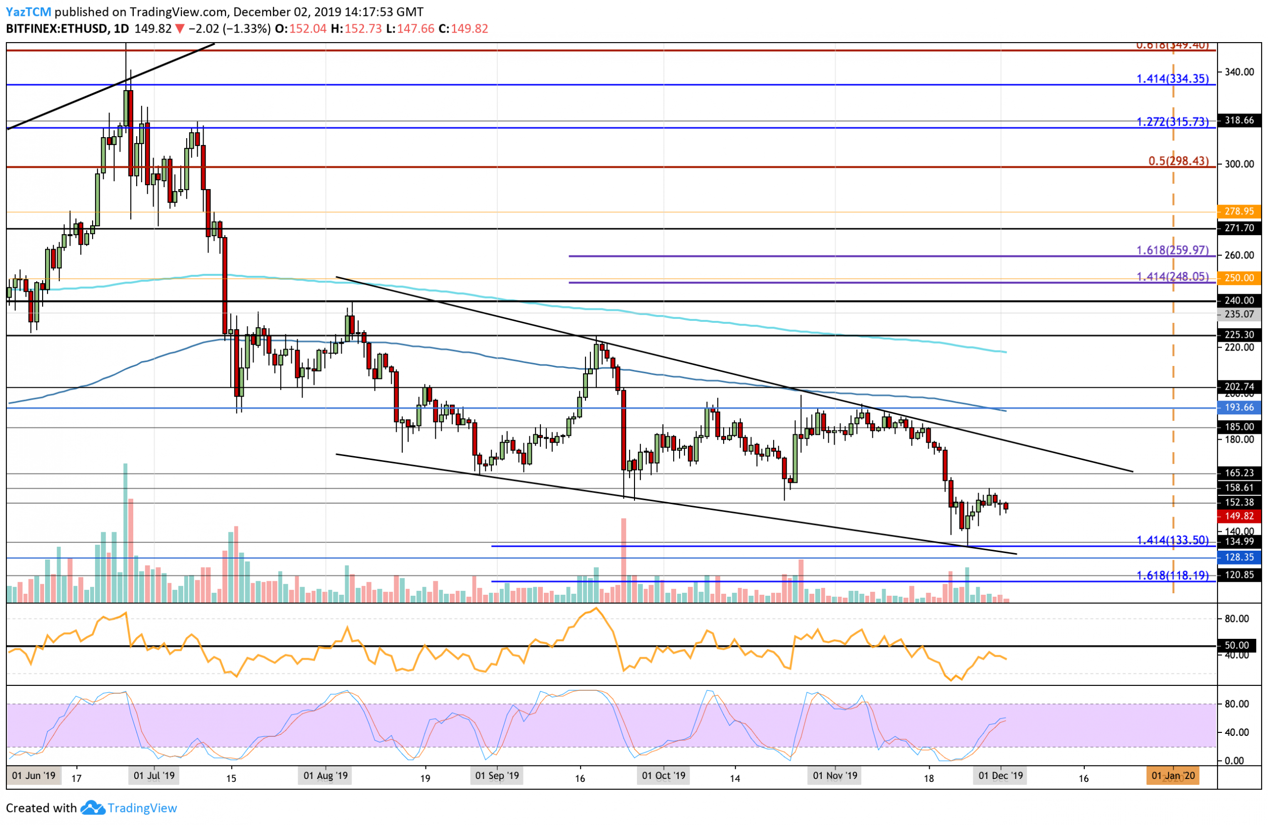 Ethereum Price Analysis: ETH Looks To Slip Lower After Struggling Below $150