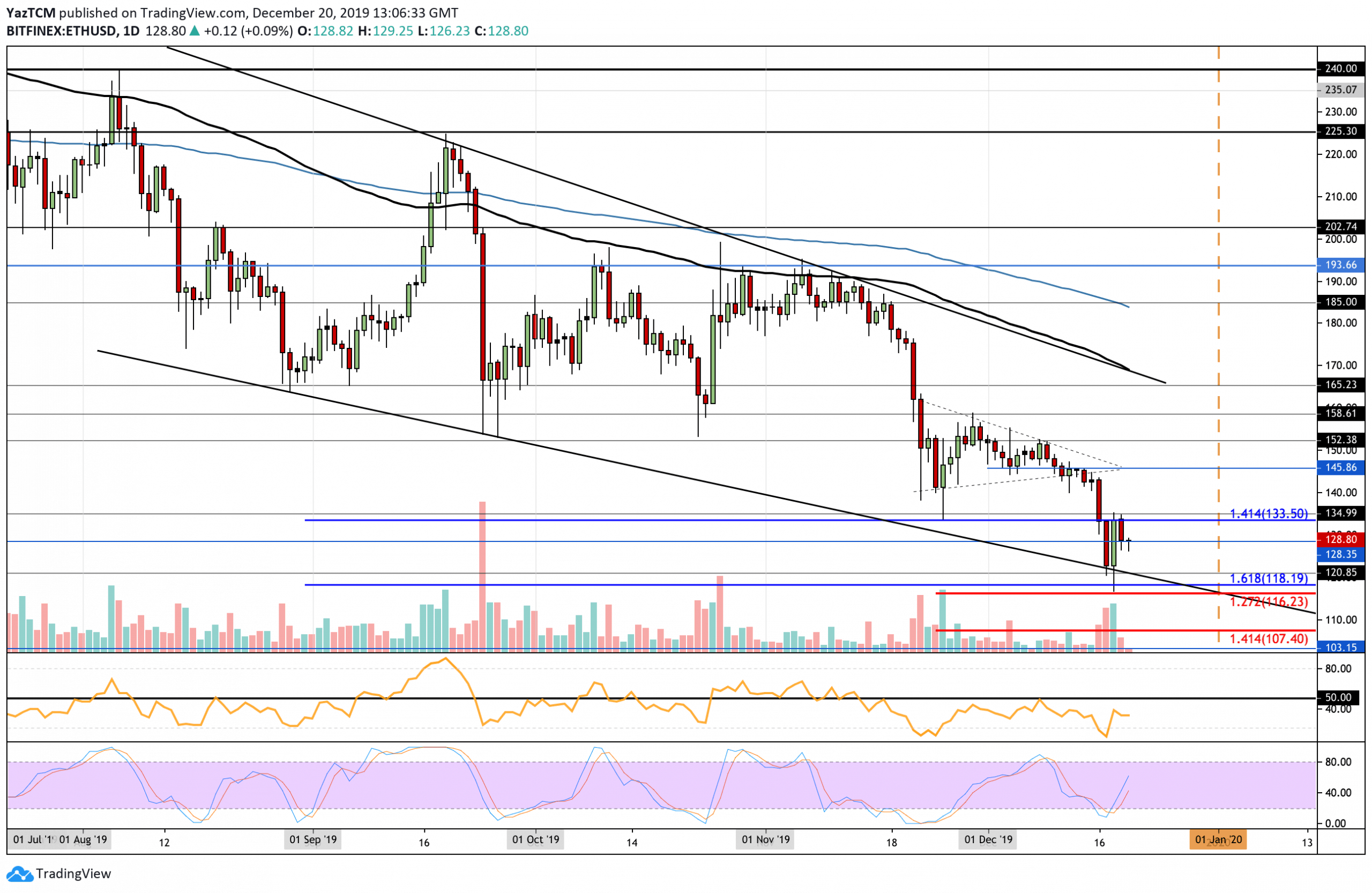 Crypto Price Analysis & Overview December 20th: Bitcoin, Ethereum, Ripple, Litecoin, and Binance Coin.