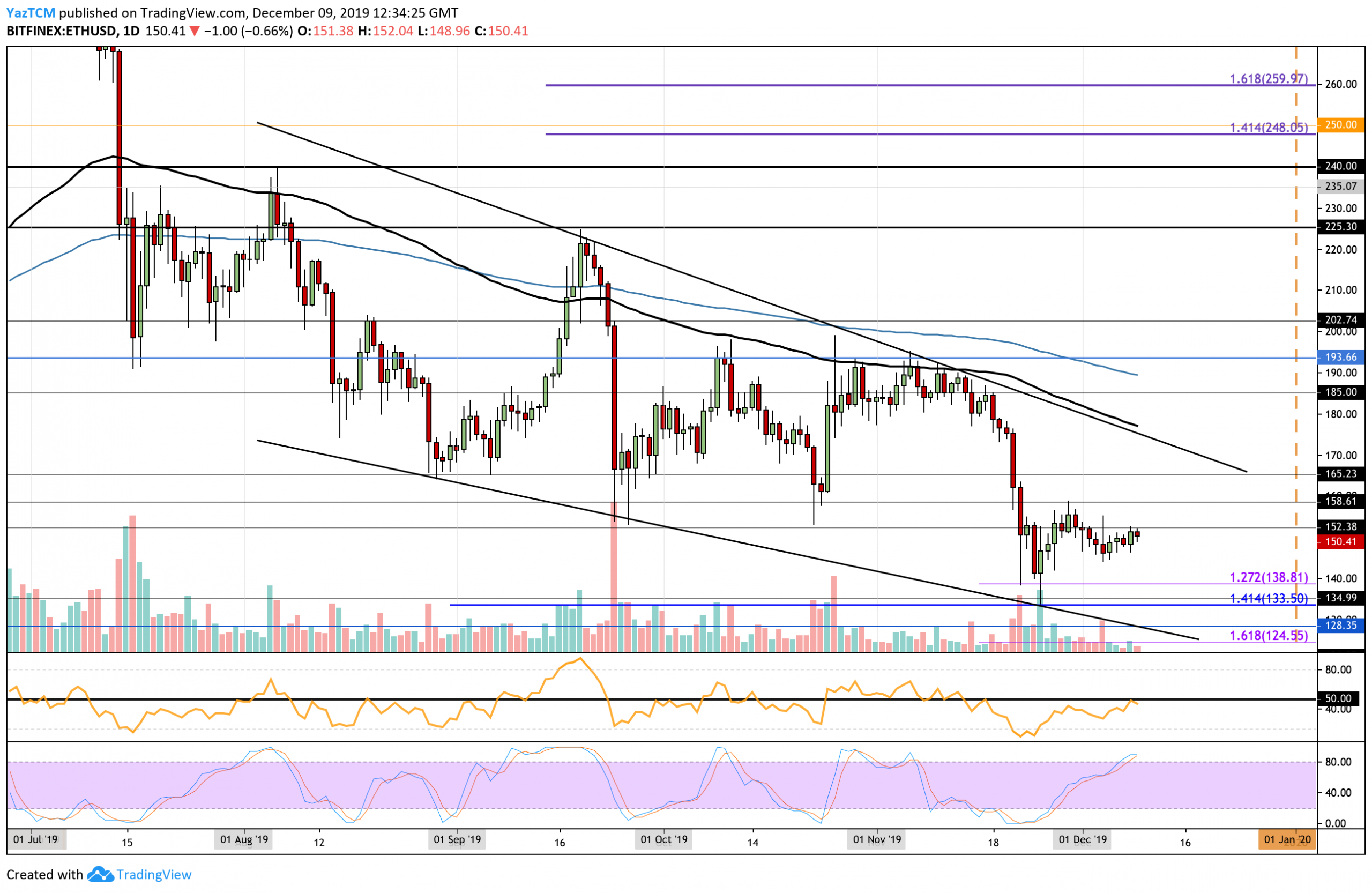 Ethereum Price Analysis: ETH Claims $150 But Can It Go Any Higher?