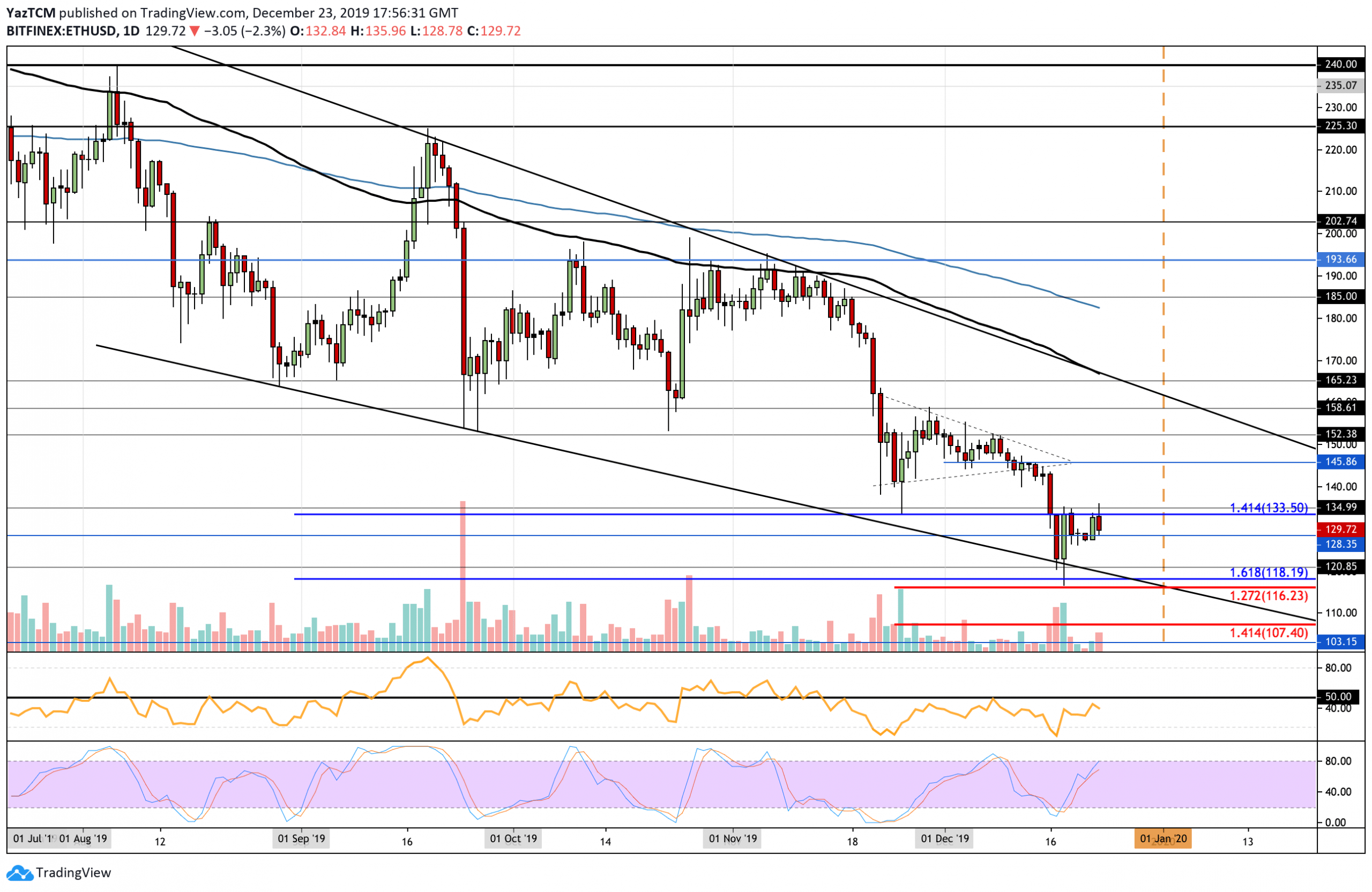 Ethereum Price Analysis: At $130, ETH Loses Steam Against Bitcoin, What’s Next?