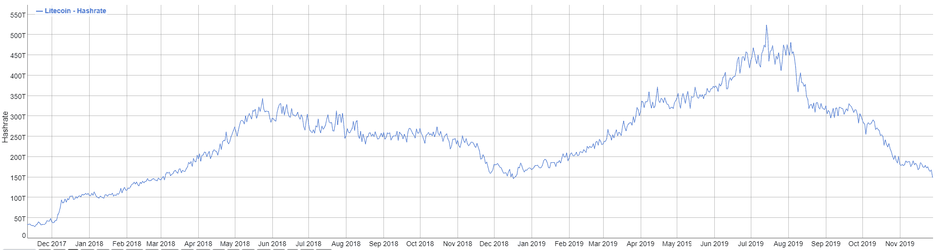 Following Litecoin’s Halving, The LTC Hash Rate Crashing 70% To Its Yearly Low