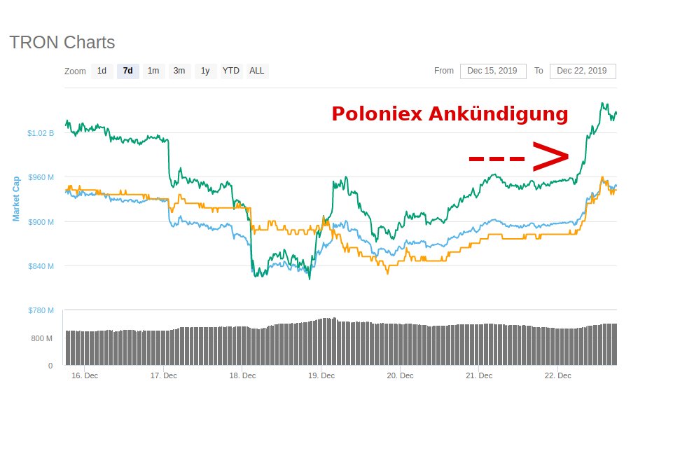 Poloniex Tron Staking-Ankündigung lässt Preis von TRX Token in die Höhe schnellen ?
