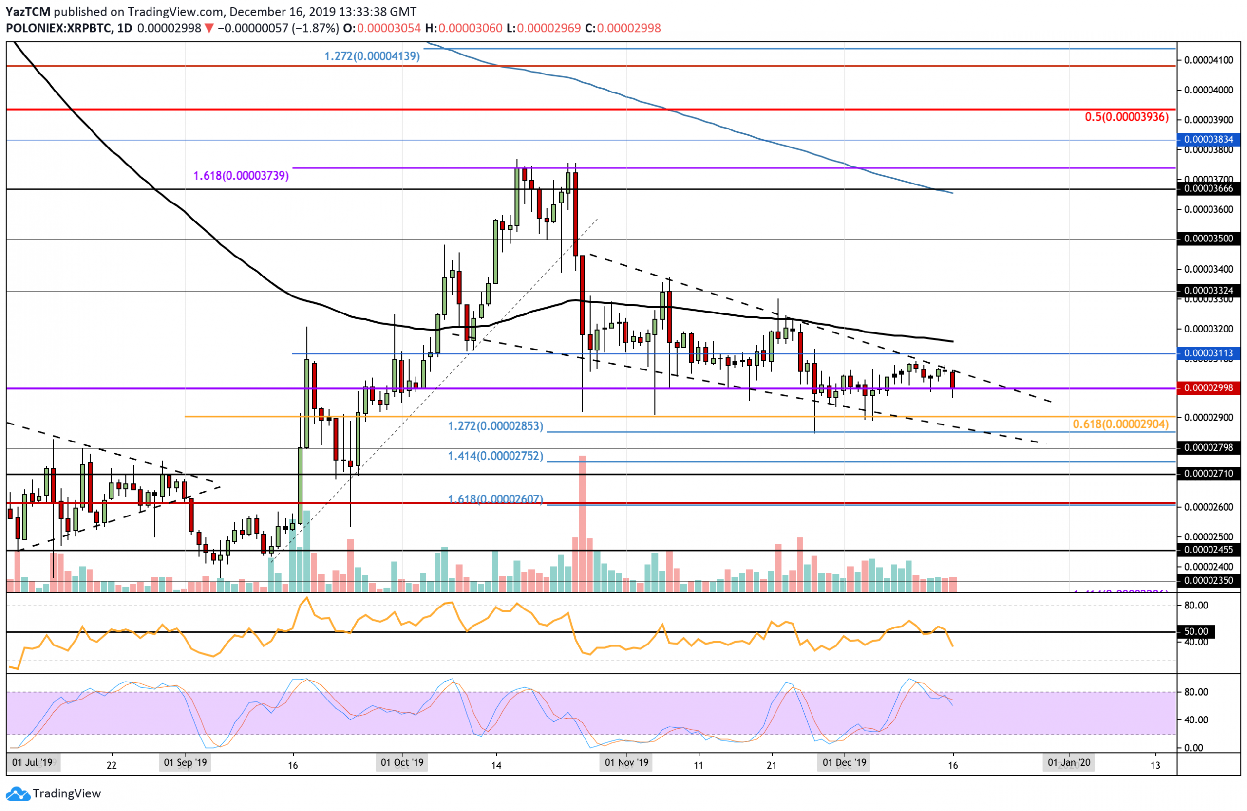 Ripple Price Analysis: XRP Loses Key Support, Is $0.20 In Sight?