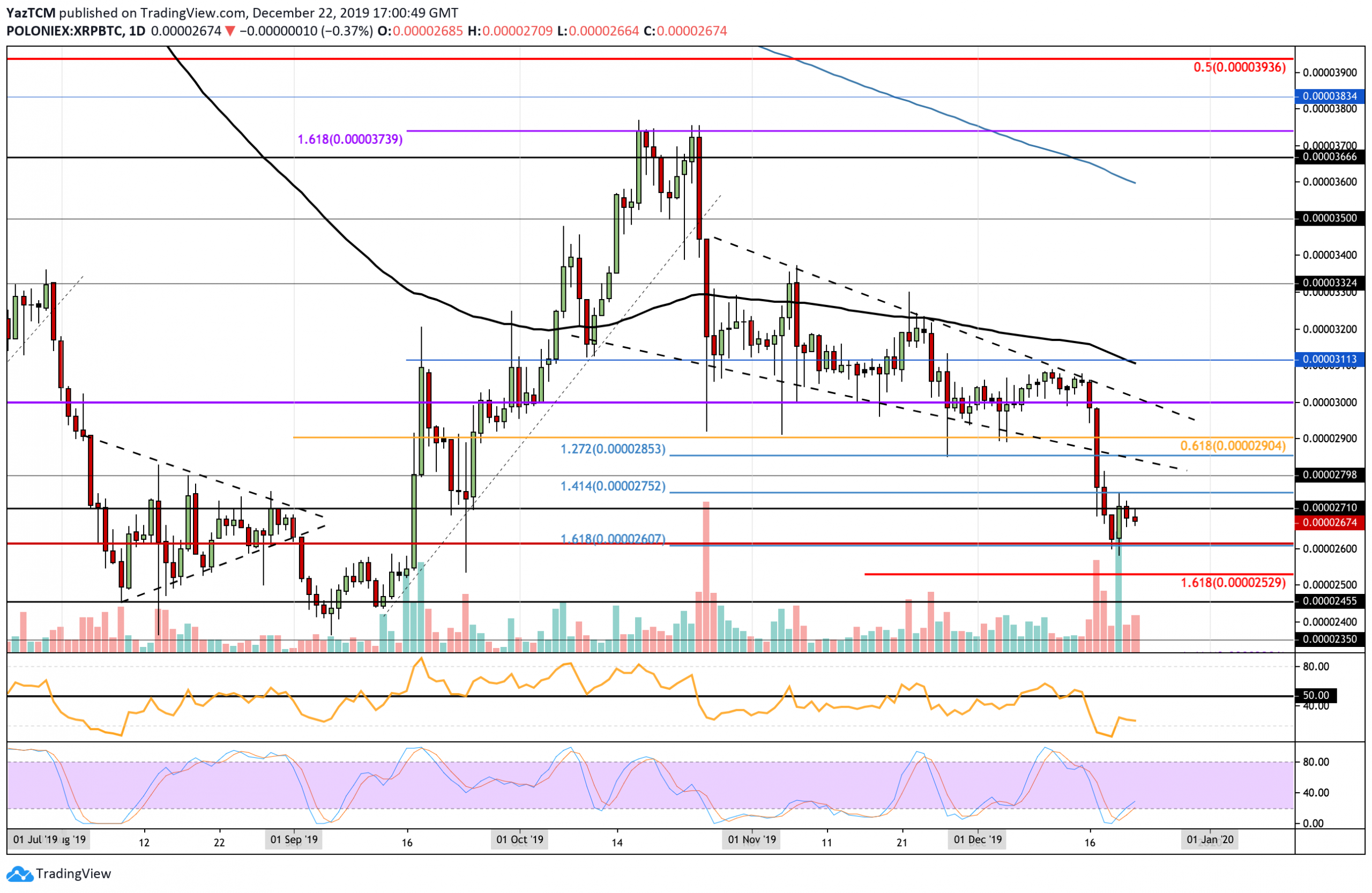 Ripple Price Analysis: XRP Bounces Off Strong Support But Can It Surge Past $0.20?